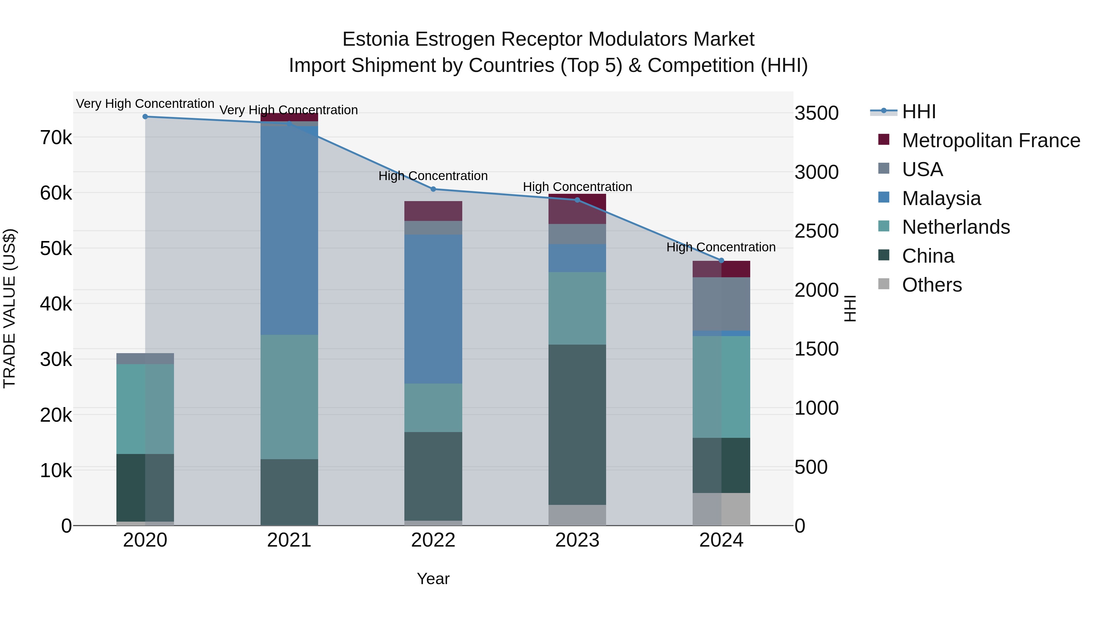 Estonia Estrogen Receptor Modulators Market Top 5 Importing Countries and Market Competition (HHI) Analysis