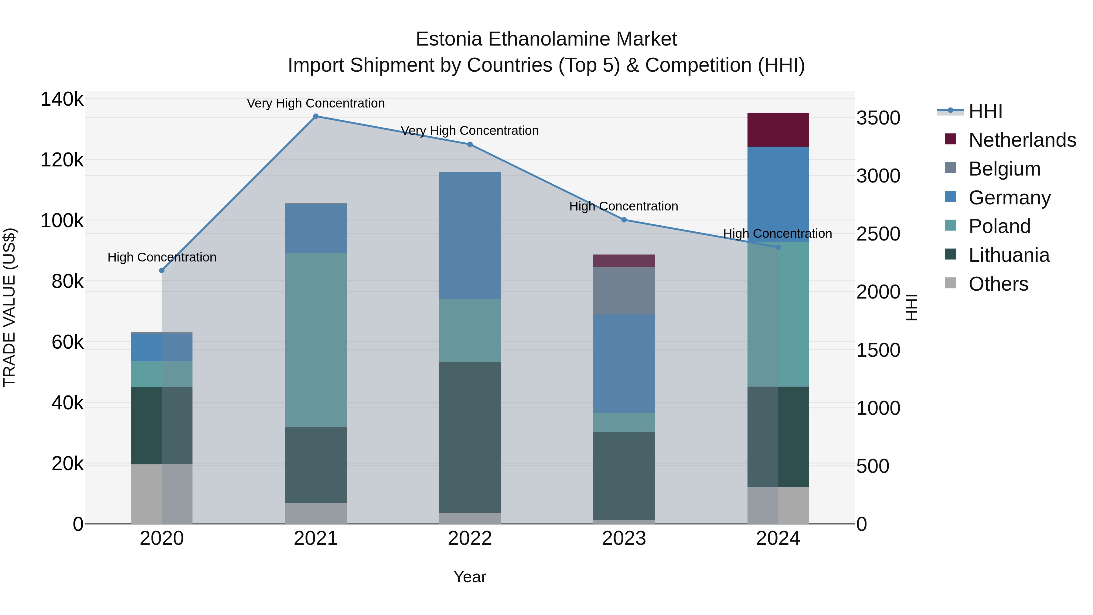 Estonia Ethanolamine Market Top 5 Importing Countries and Market Competition (HHI) Analysis