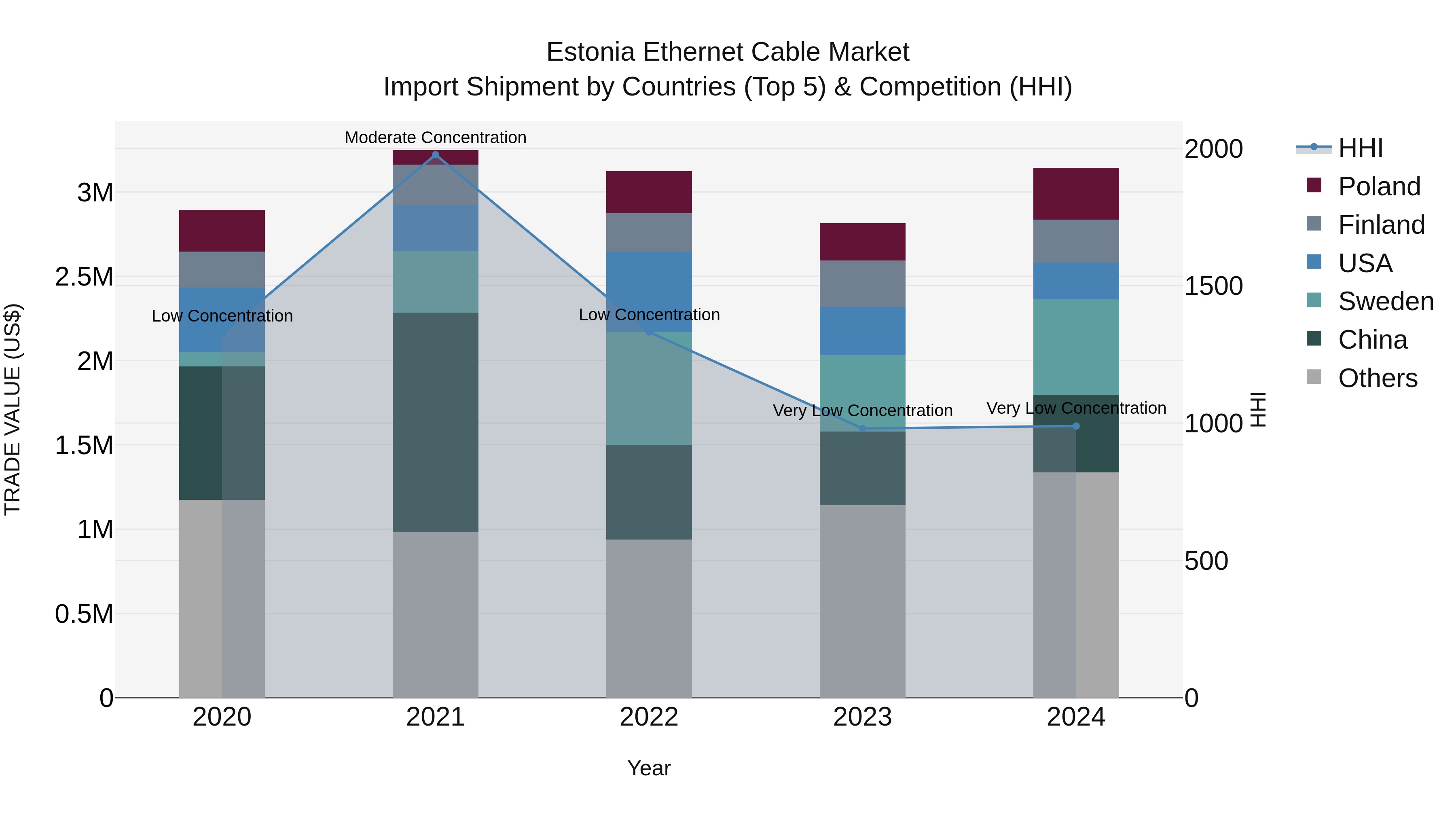 Estonia Ethernet Cable Market Top 5 Importing Countries and Market Competition (HHI) Analysis
