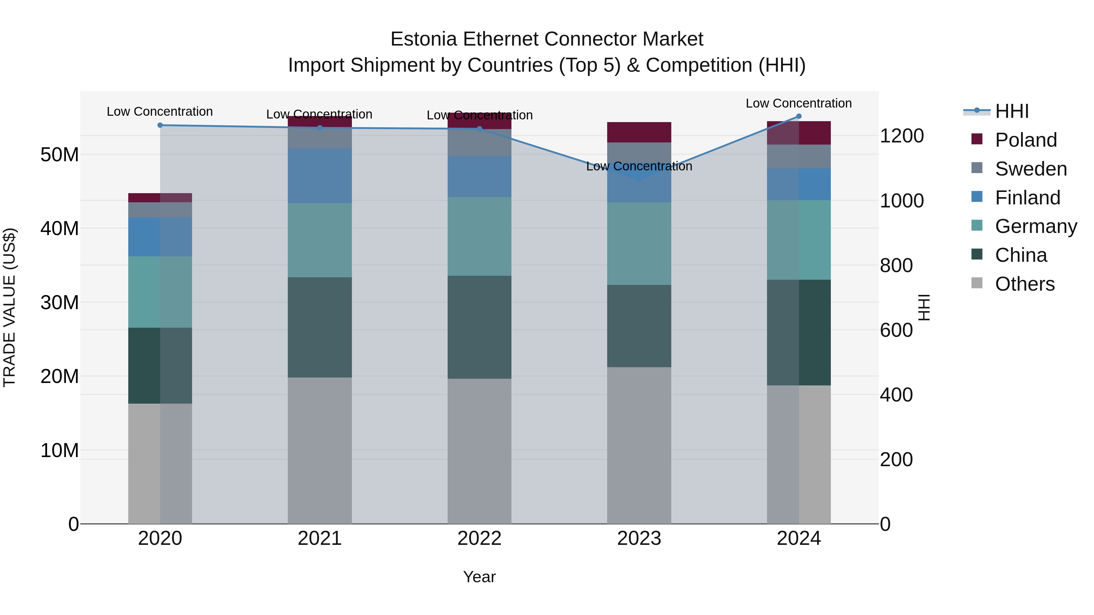 Estonia Ethernet Connector Market Top 5 Importing Countries and Market Competition (HHI) Analysis