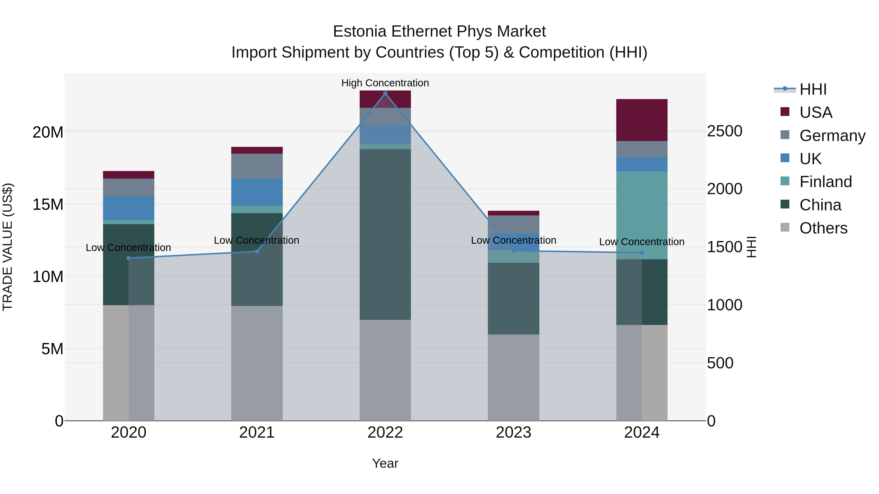 Estonia Ethernet Phys Market Top 5 Importing Countries and Market Competition (HHI) Analysis