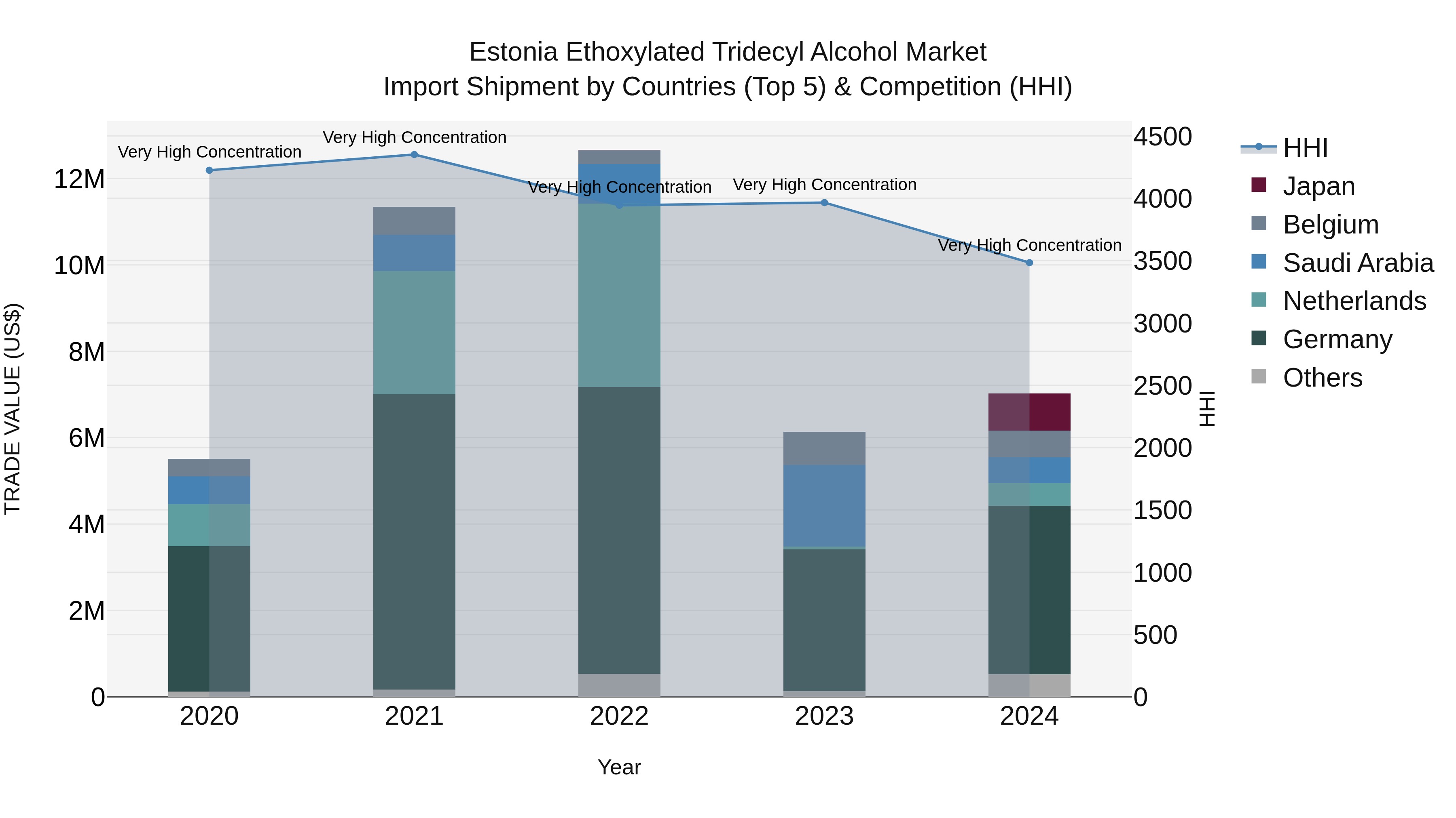 Estonia Ethoxylated Tridecyl Alcohol Market Top 5 Importing Countries and Market Competition (HHI) Analysis