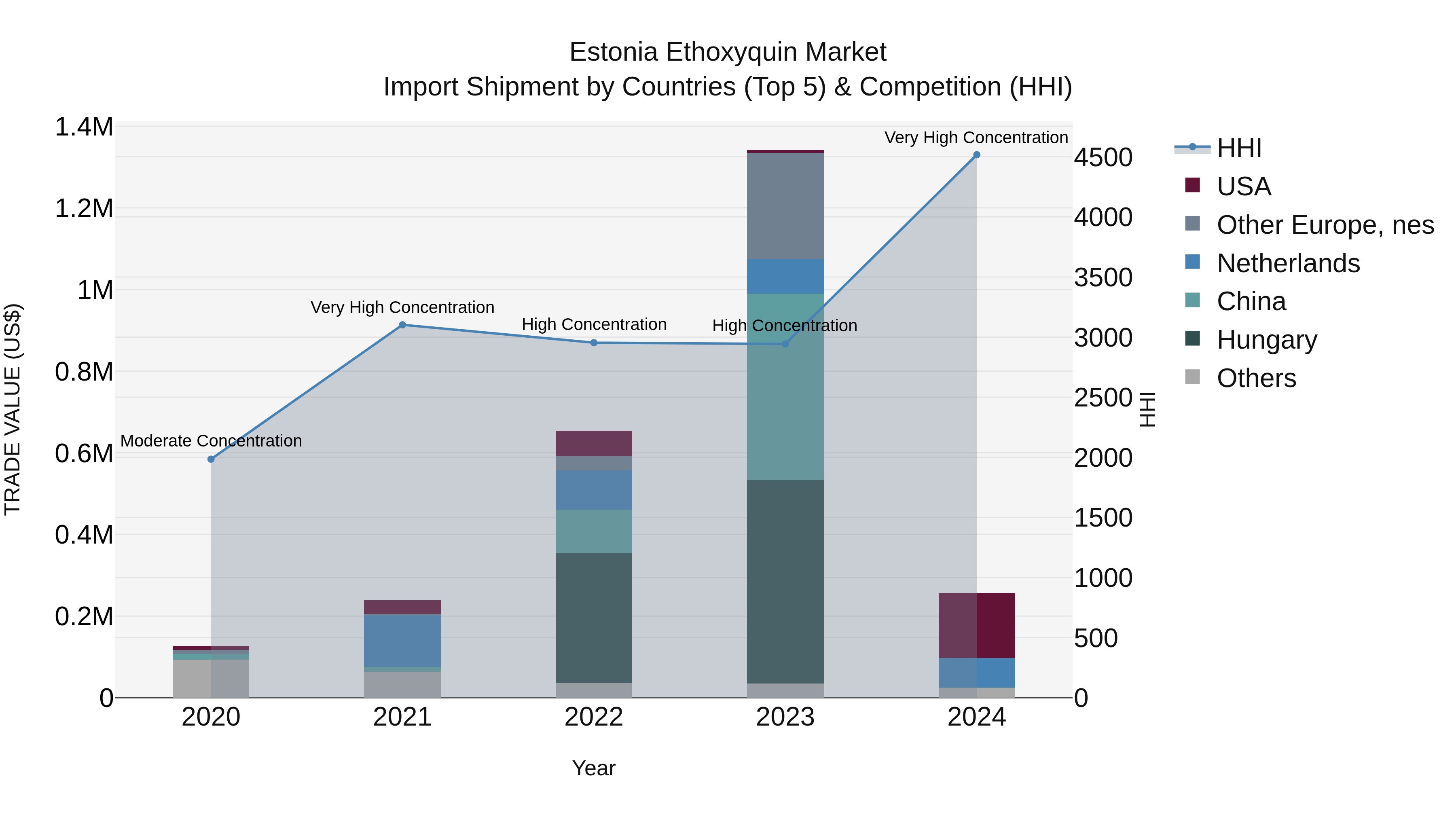 Estonia Ethoxyquin Market Top 5 Importing Countries and Market Competition (HHI) Analysis