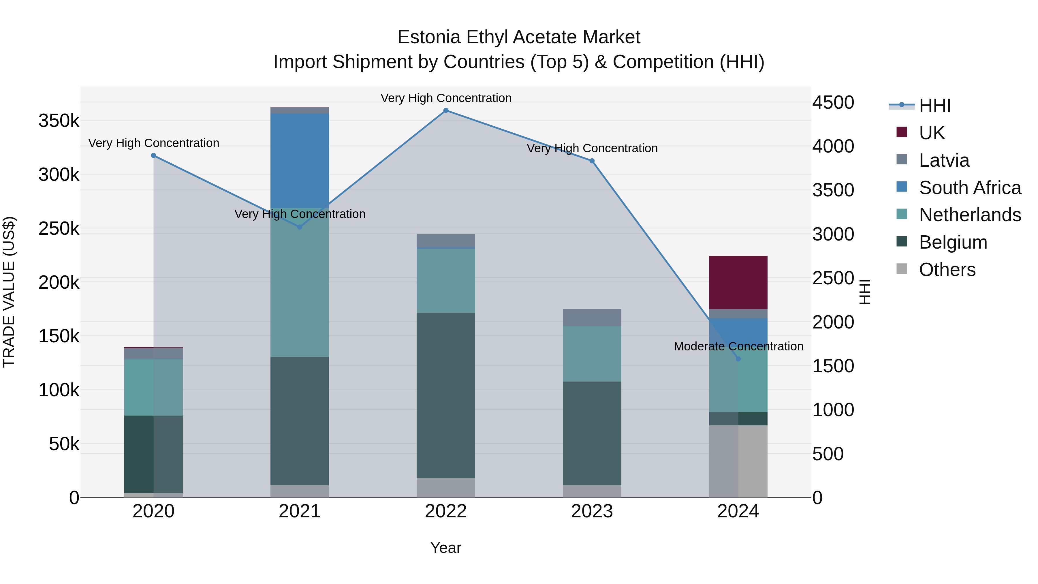 Estonia Ethyl Acetate Market Top 5 Importing Countries and Market Competition (HHI) Analysis