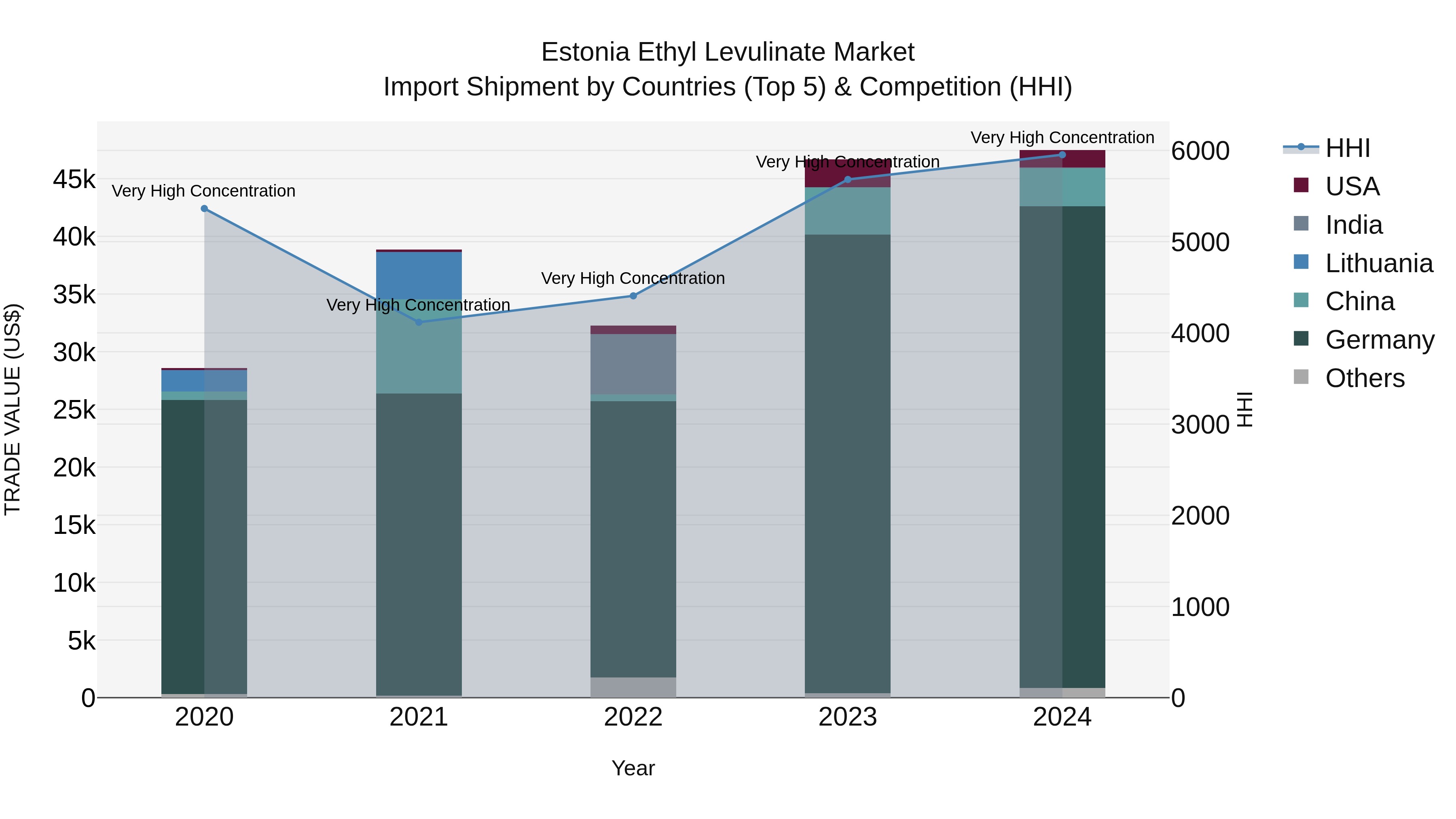 Estonia Ethyl Levulinate Market Top 5 Importing Countries and Market Competition (HHI) Analysis