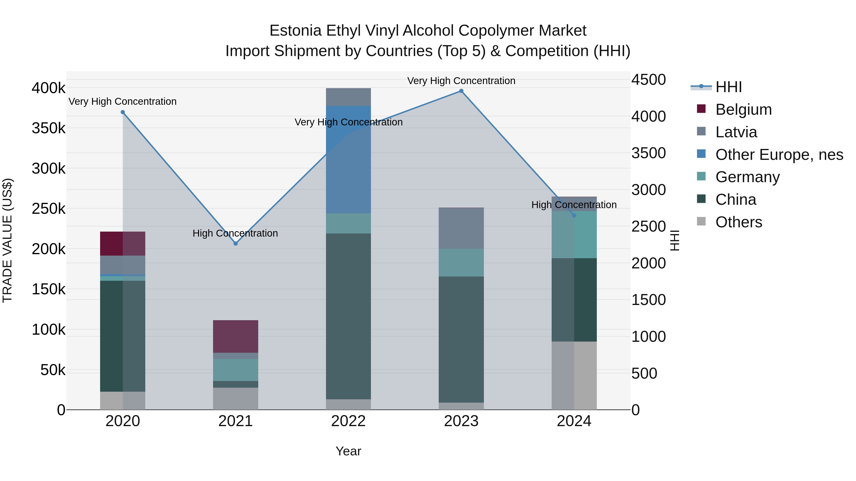 Estonia Ethyl Vinyl Alcohol Copolymer Market Top 5 Importing Countries and Market Competition (HHI) Analysis