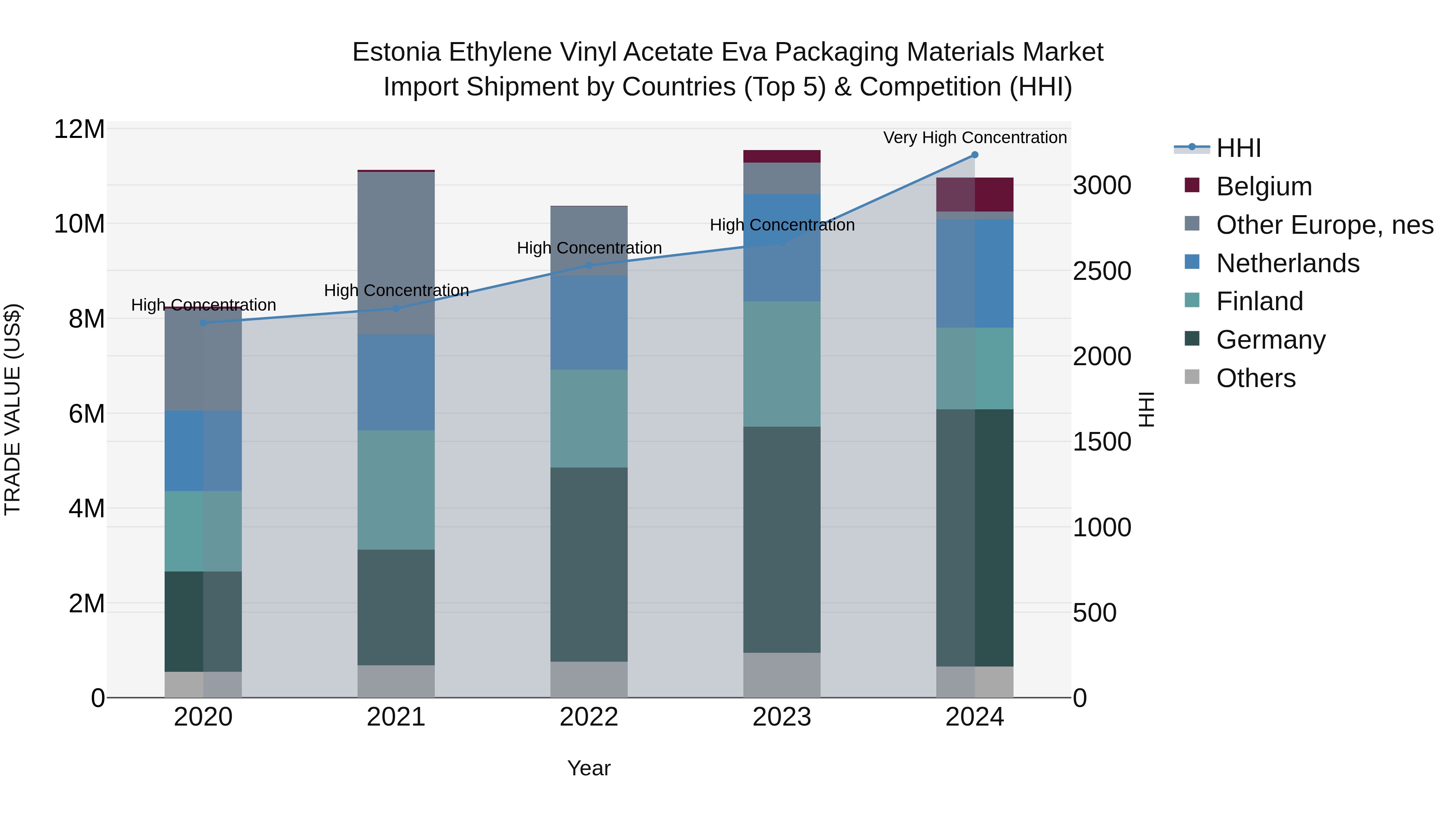 Estonia Ethylene Vinyl Acetate Eva Packaging Materials Market Top 5 Importing Countries and Market Competition (HHI) Analysis