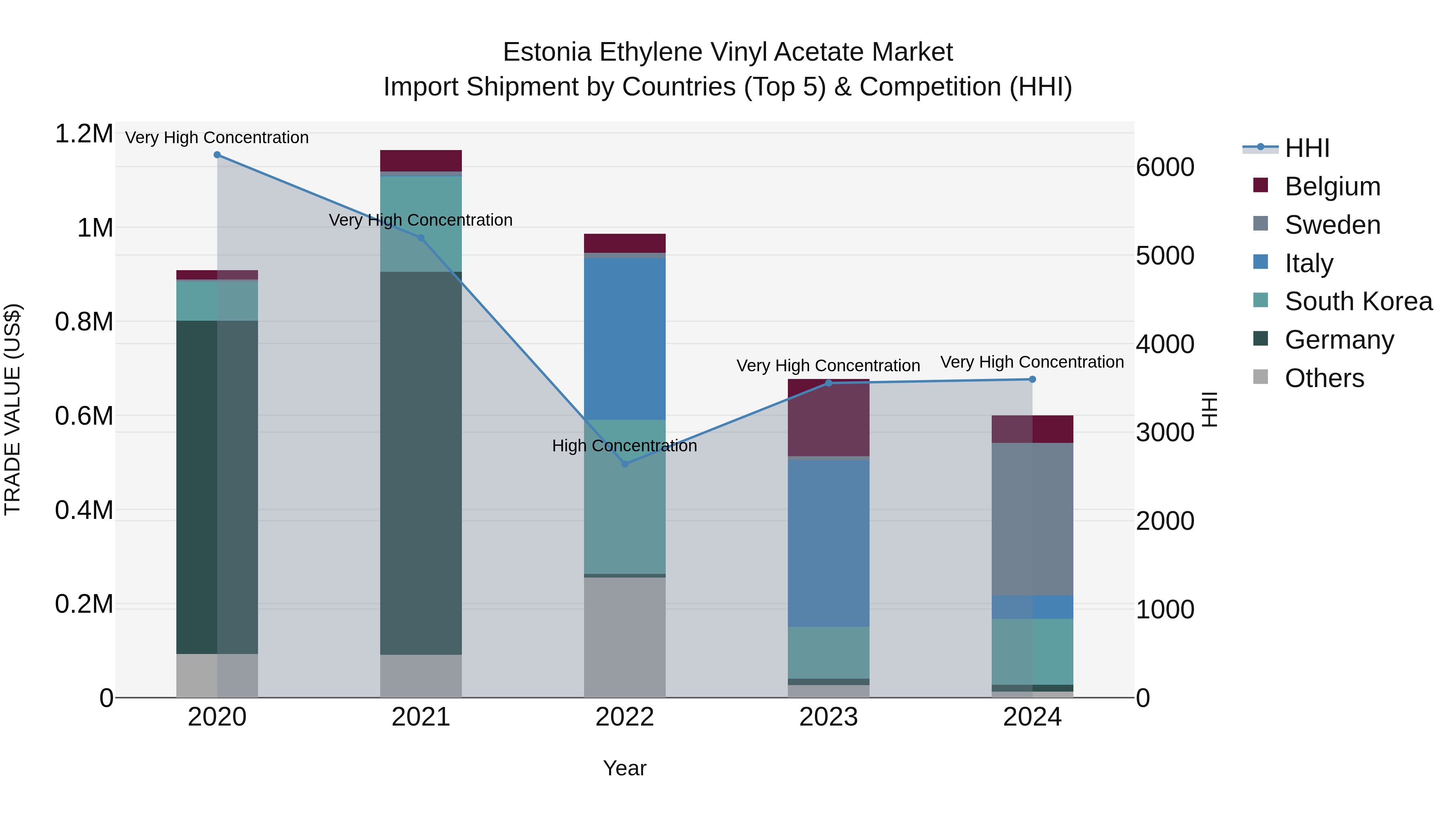 Estonia Ethylene Vinyl Acetate Market Top 5 Importing Countries and Market Competition (HHI) Analysis