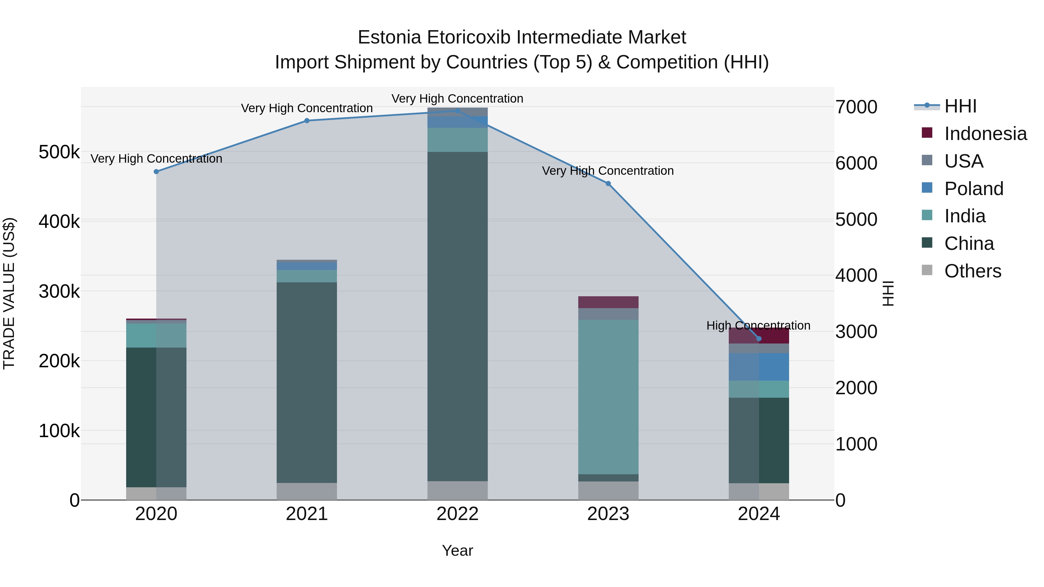 Estonia Etoricoxib Intermediate Market Top 5 Importing Countries and Market Competition (HHI) Analysis