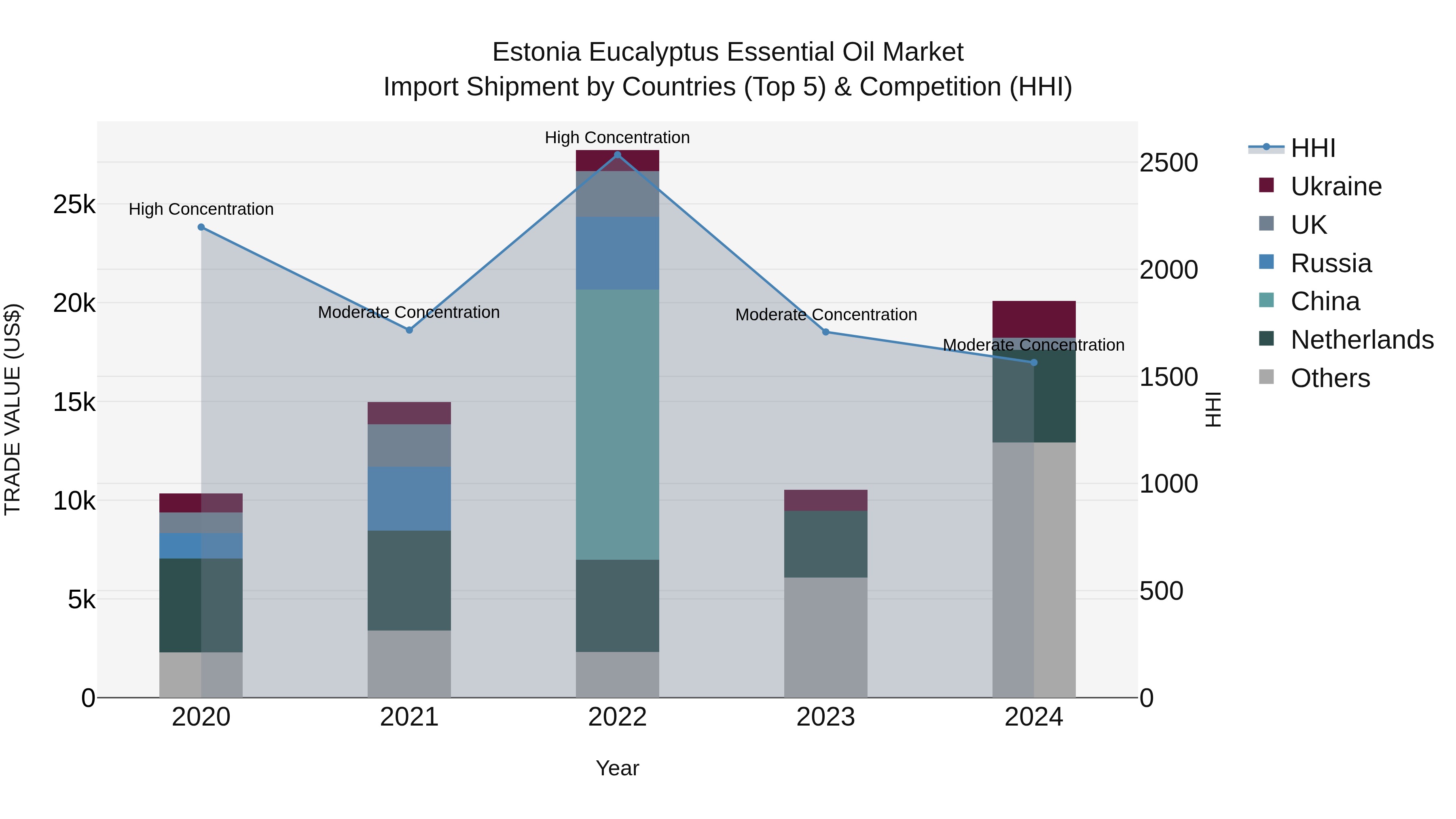 Estonia Eucalyptus Essential Oil Market Top 5 Importing Countries and Market Competition (HHI) Analysis