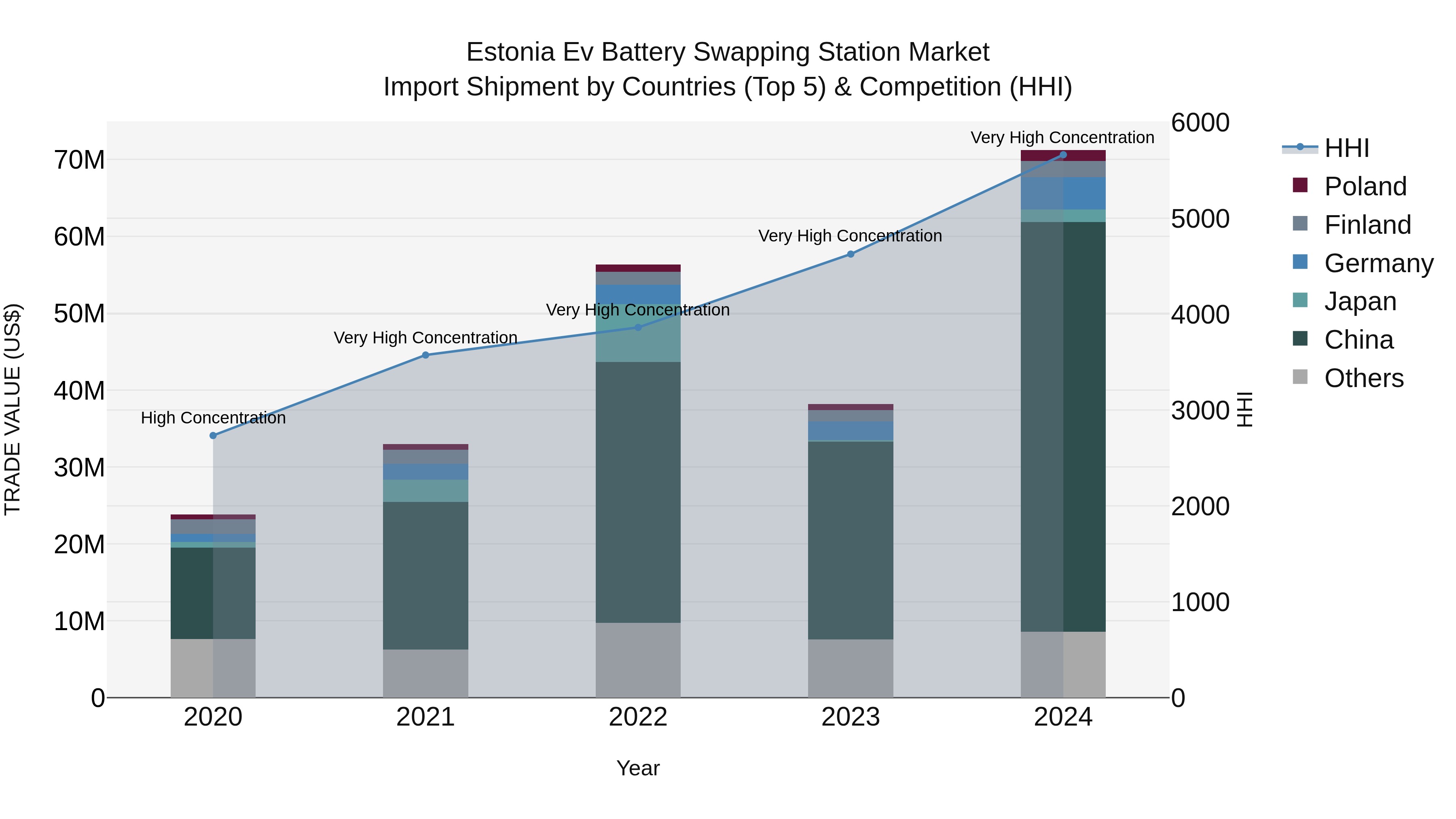 Estonia Ev Battery Swapping Station Market Top 5 Importing Countries and Market Competition (HHI) Analysis
