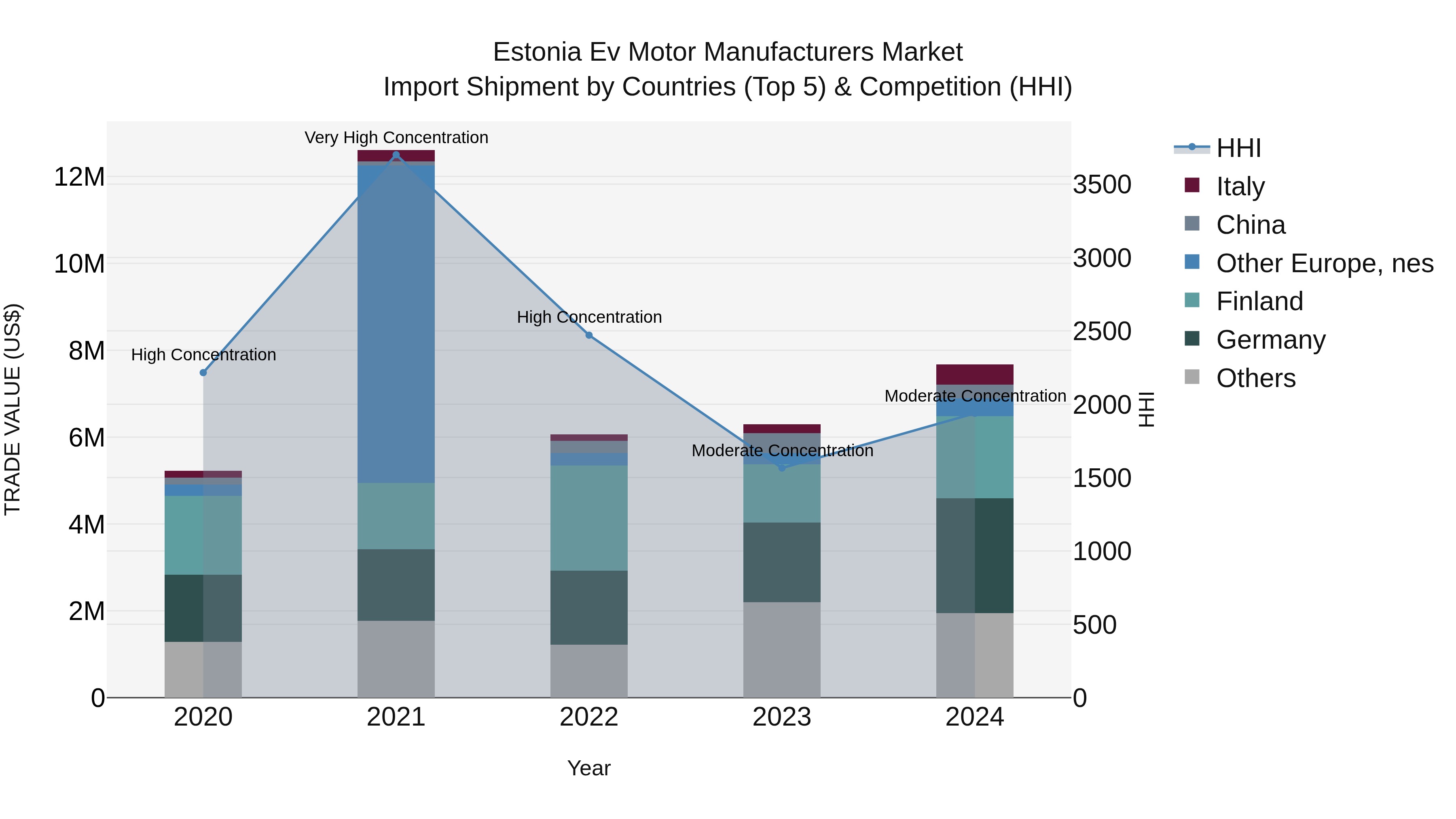 Estonia Ev Motor Manufacturers Market Top 5 Importing Countries and Market Competition (HHI) Analysis