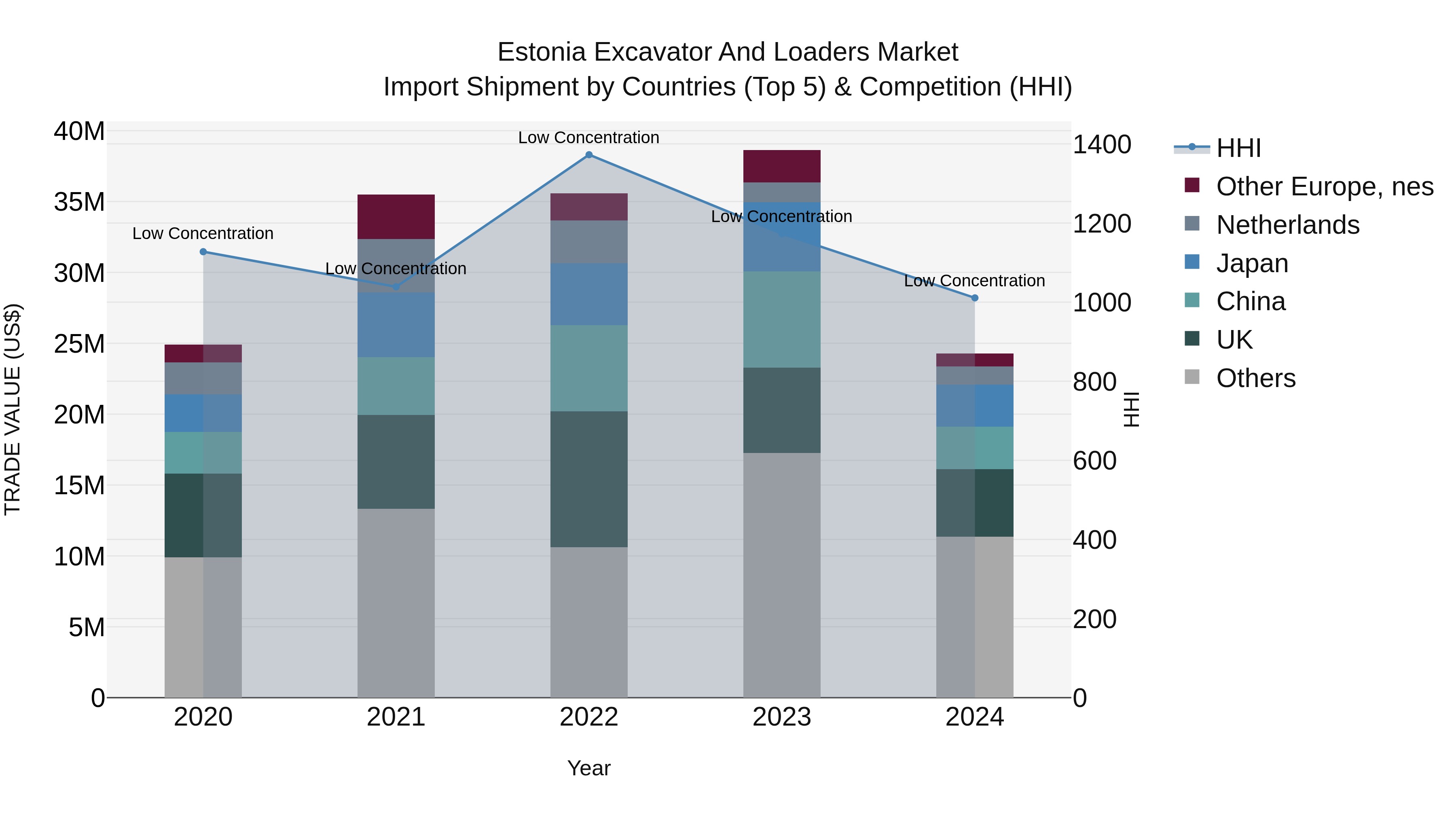 Estonia Excavator and Loaders Market Top 5 Importing Countries and Market Competition (HHI) Analysis