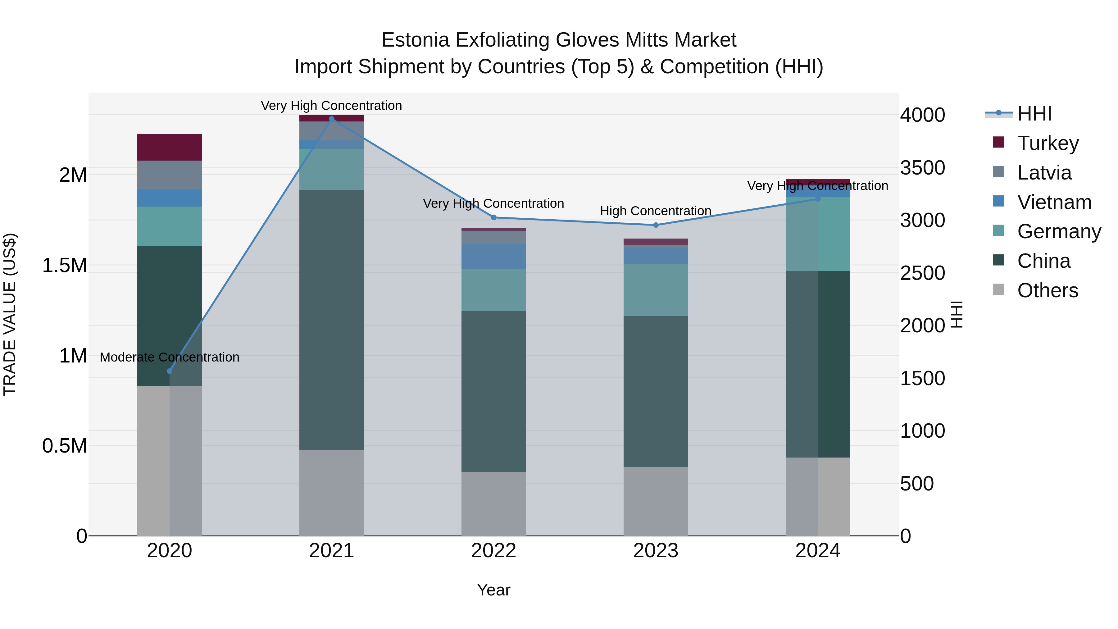 Estonia Exfoliating Gloves Mitts Market Top 5 Importing Countries and Market Competition (HHI) Analysis