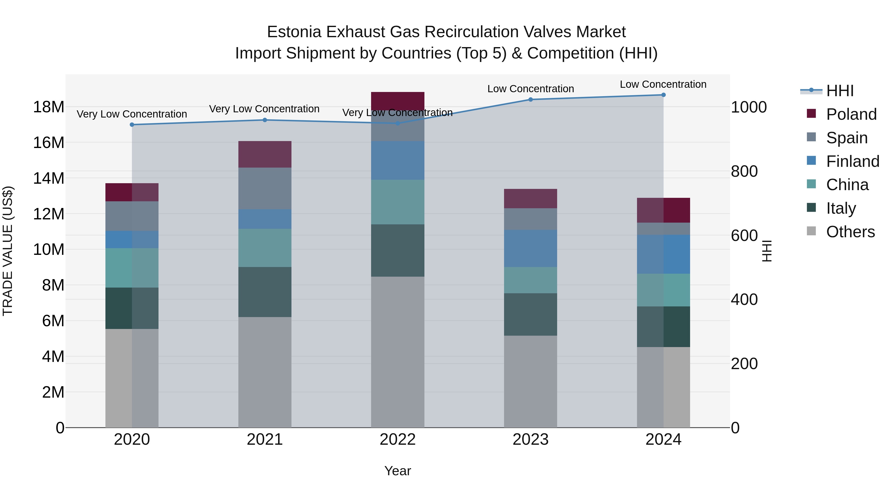 Estonia Exhaust Gas Recirculation Valves Market Top 5 Importing Countries and Market Competition (HHI) Analysis