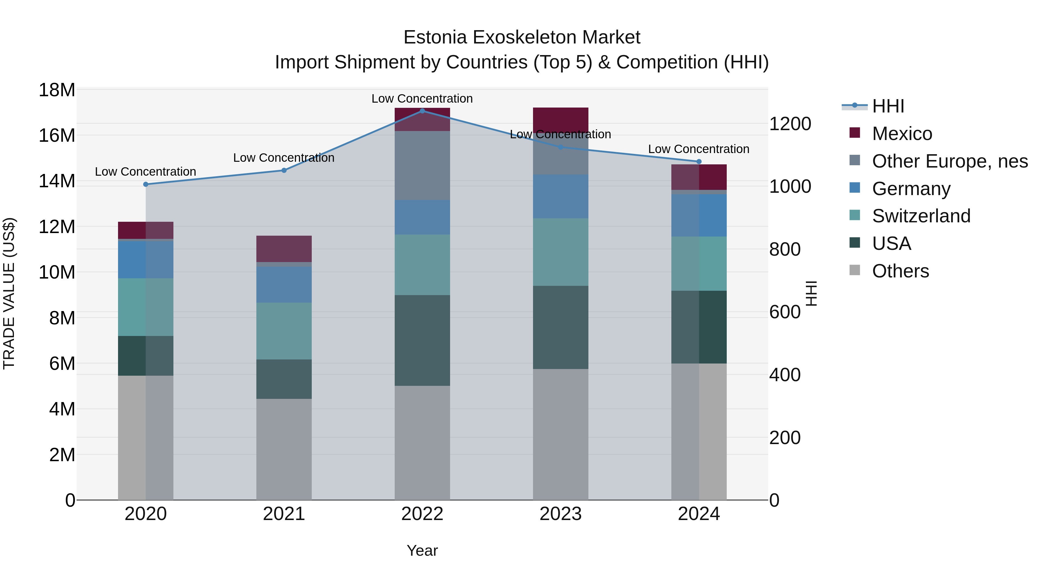 Estonia Exoskeleton Market Top 5 Importing Countries and Market Competition (HHI) Analysis