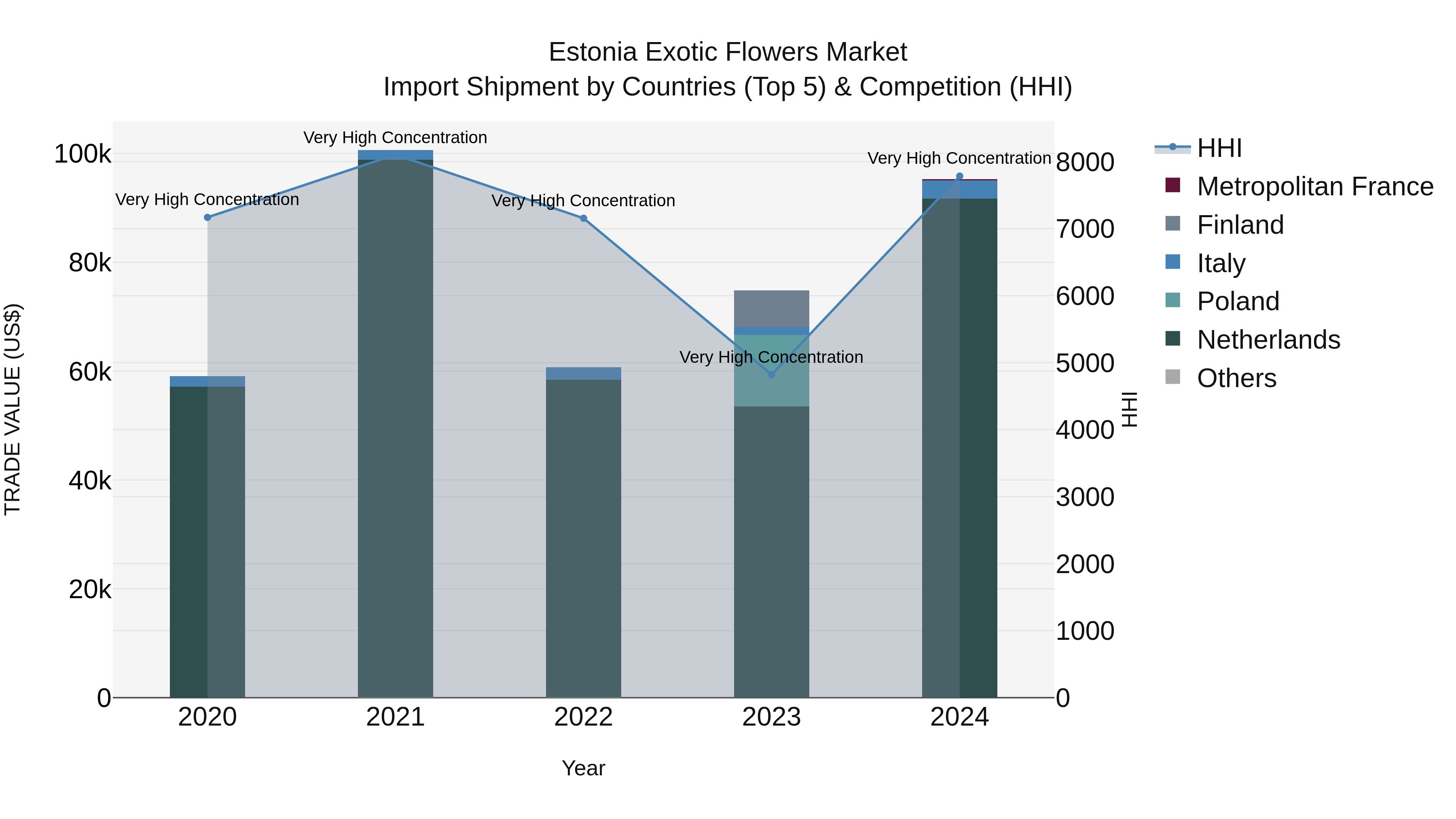 Estonia Exotic Flowers Market Top 5 Importing Countries and Market Competition (HHI) Analysis