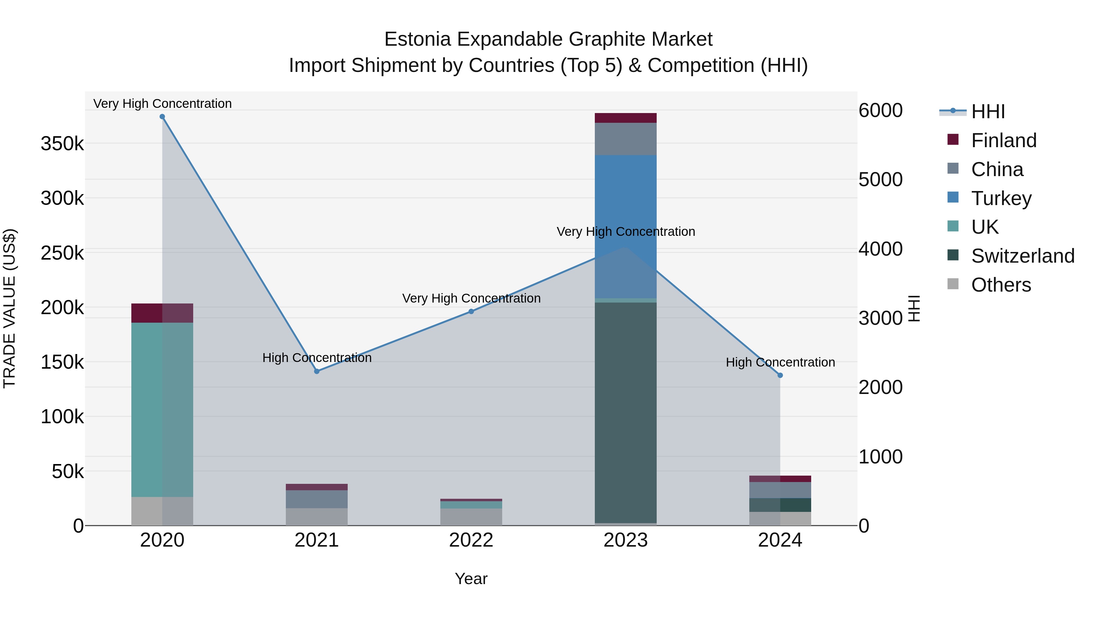 Estonia Expandable Graphite Market Top 5 Importing Countries and Market Competition (HHI) Analysis