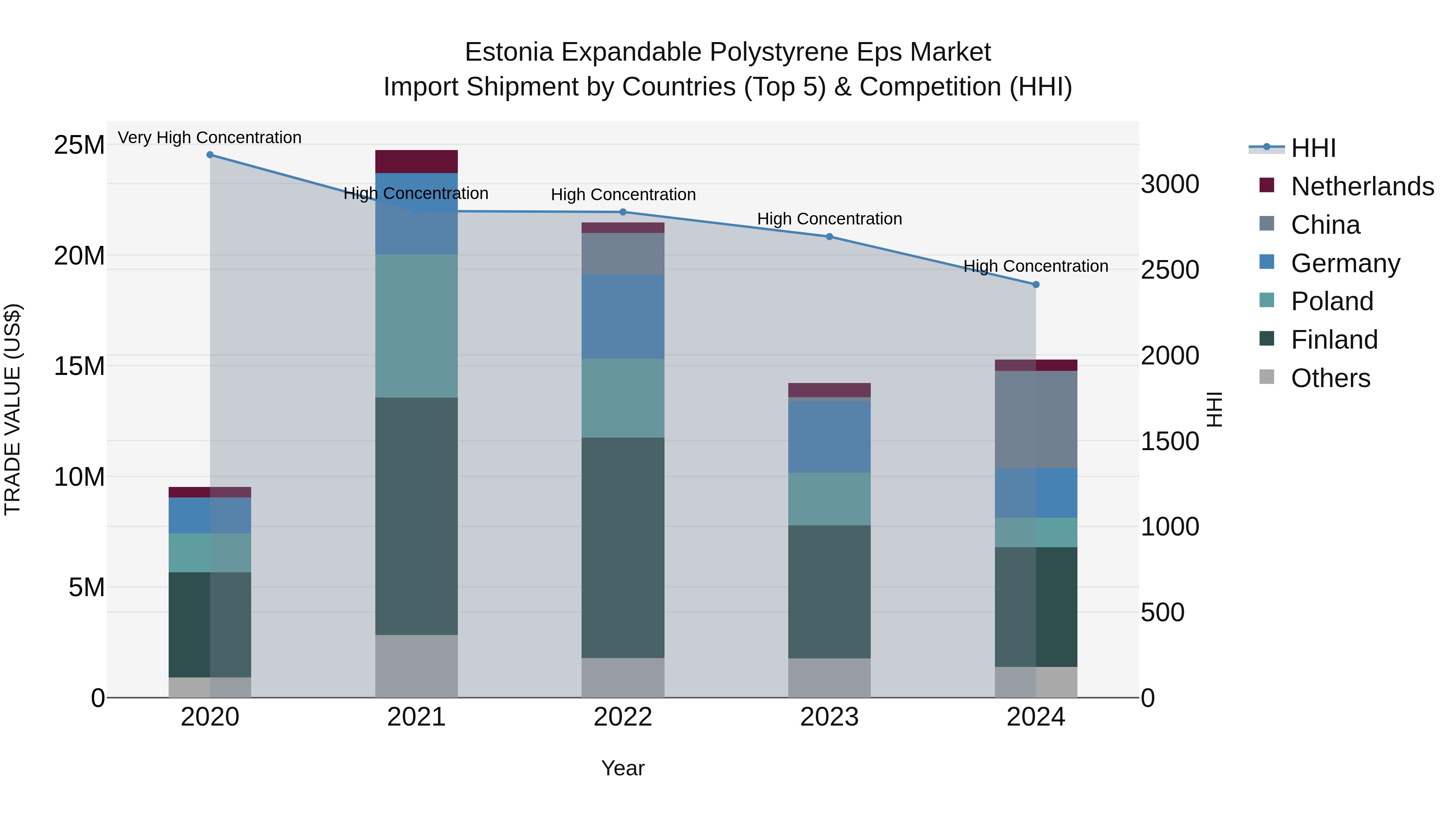 Estonia Expandable Polystyrene Eps Market Top 5 Importing Countries and Market Competition (HHI) Analysis