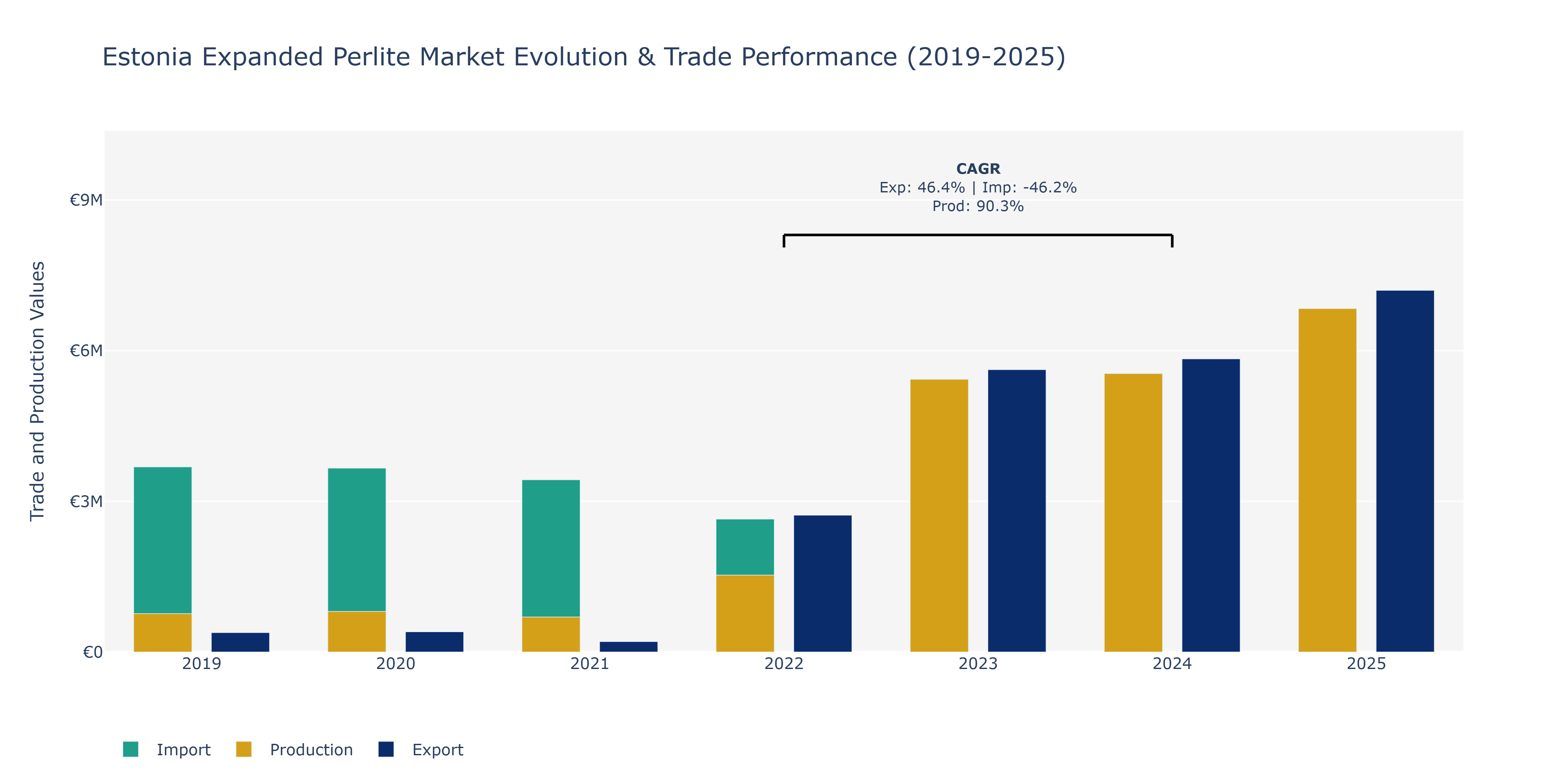 Estonia Expanded Perlite Market: Production & Trade Performance (2019-2025)