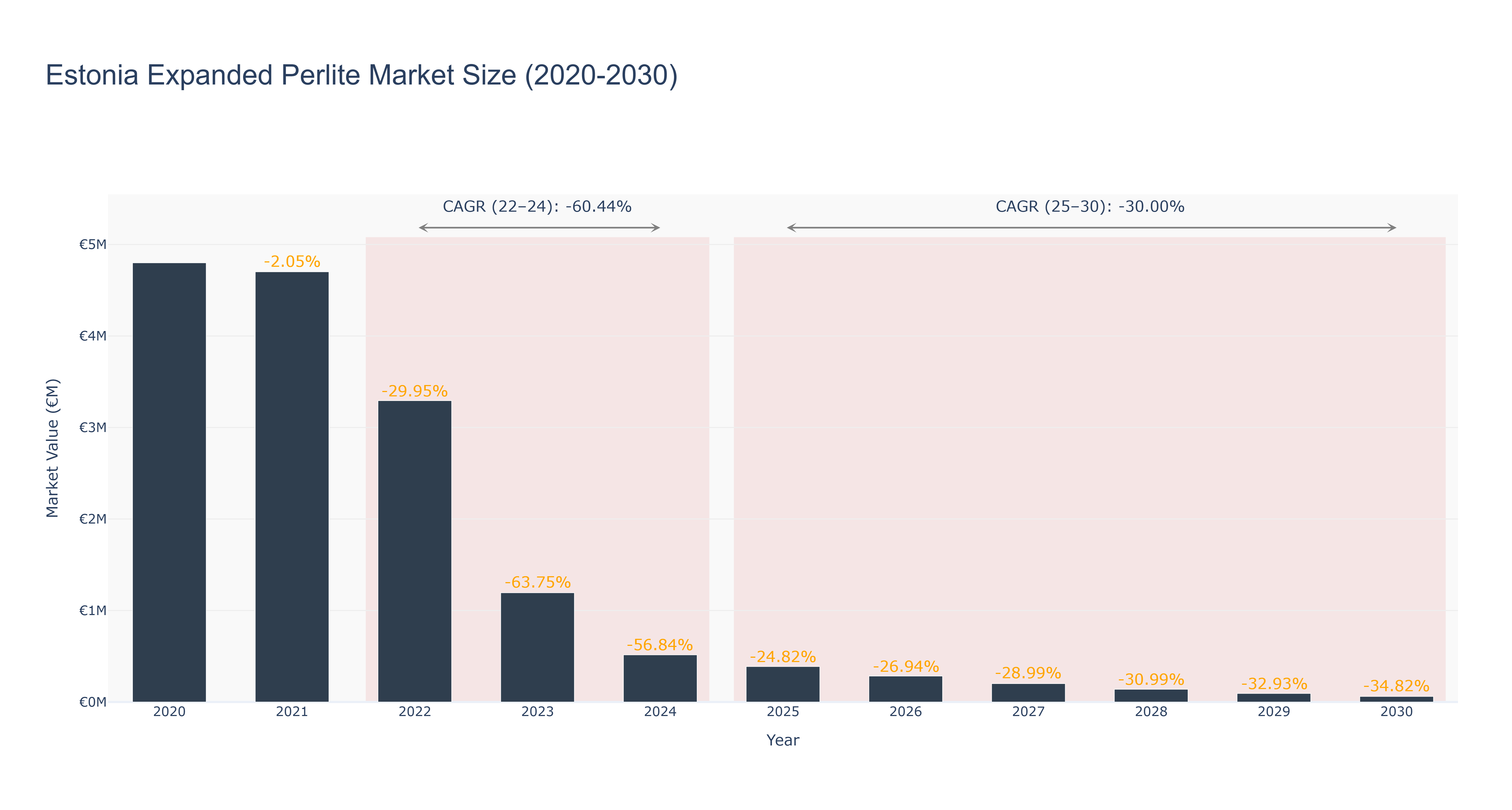 Estonia Expanded Perlite Market Size (2020-2030)