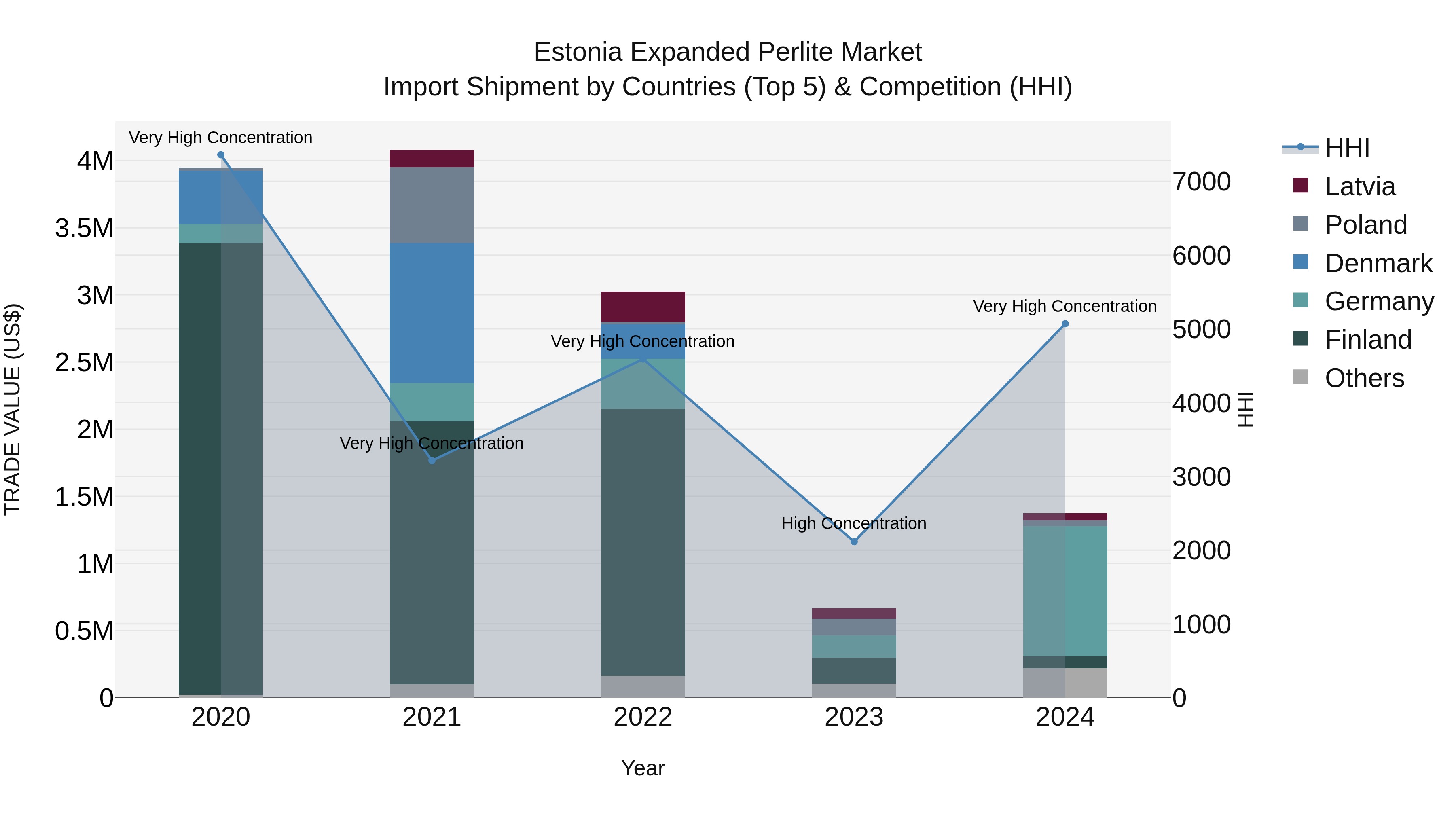 Estonia Expanded Perlite Market Top 5 Importing Countries and Market Competition (HHI) Analysis