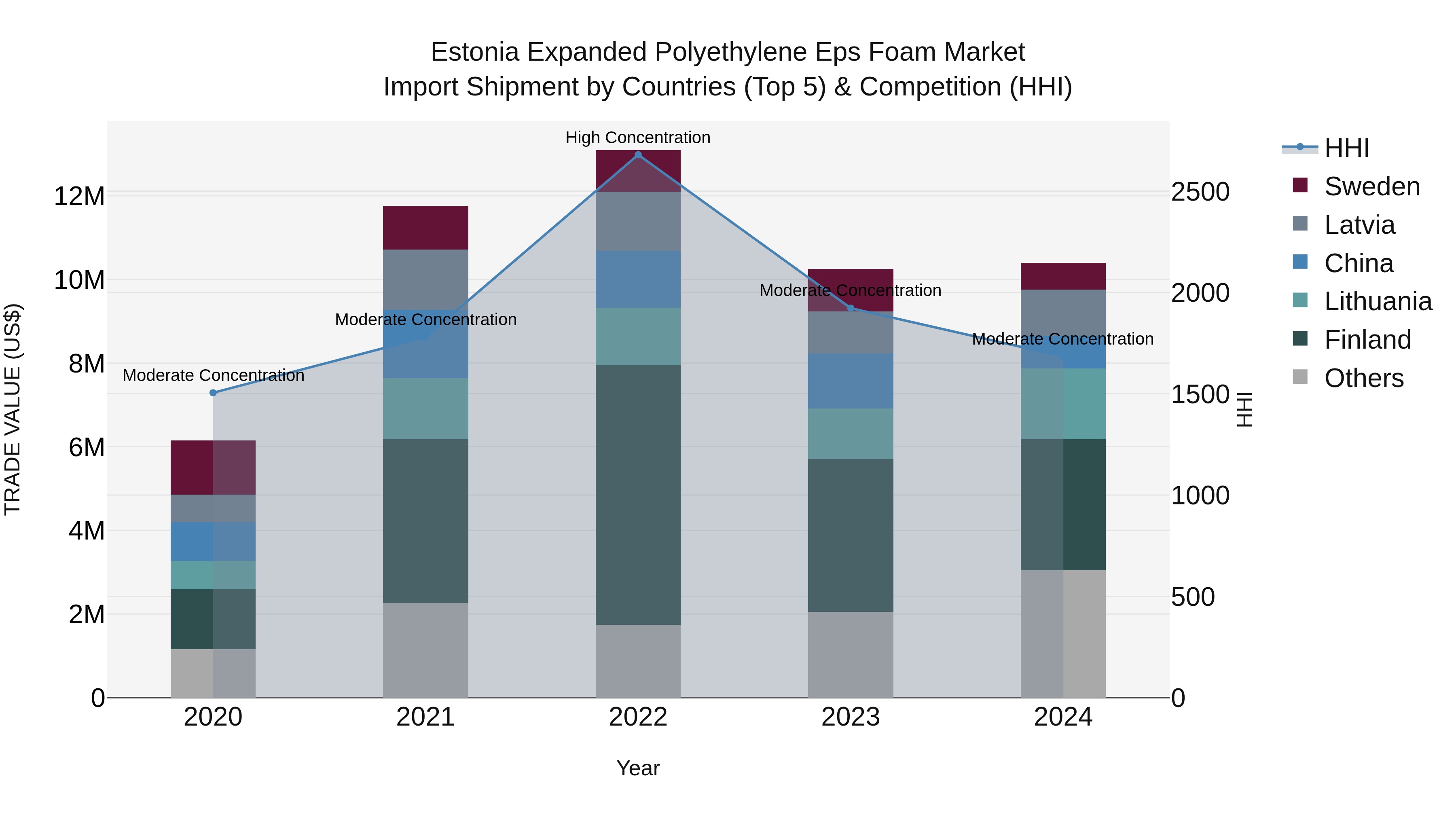 Estonia Expanded Polyethylene Eps Foam Market Top 5 Importing Countries and Market Competition (HHI) Analysis