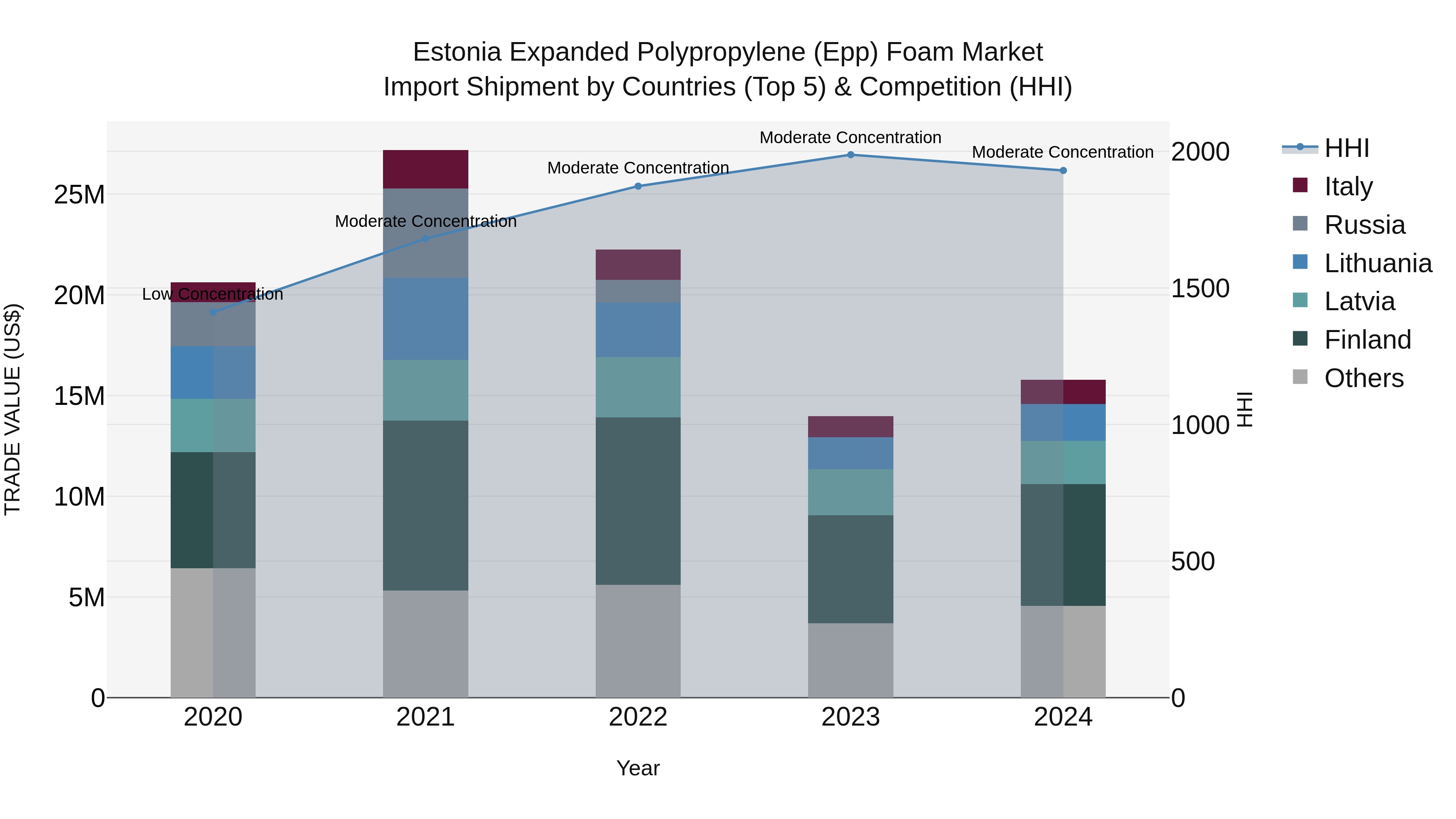 Estonia Expanded Polypropylene (Epp) Foam Market Top 5 Importing Countries and Market Competition (HHI) Analysis