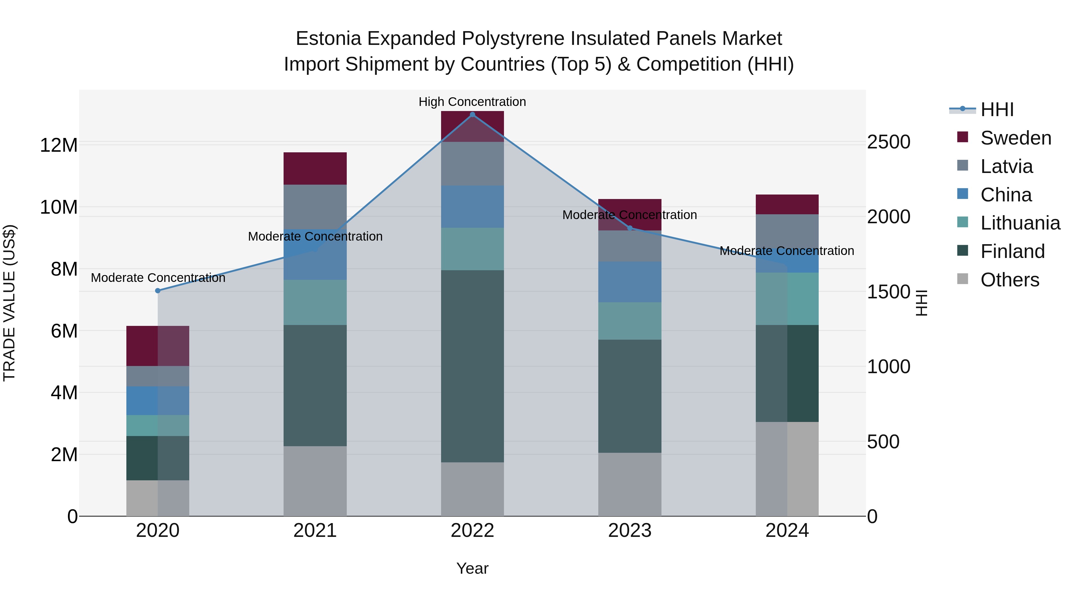 Estonia Expanded Polystyrene Insulated Panels Market Top 5 Importing Countries and Market Competition (HHI) Analysis
