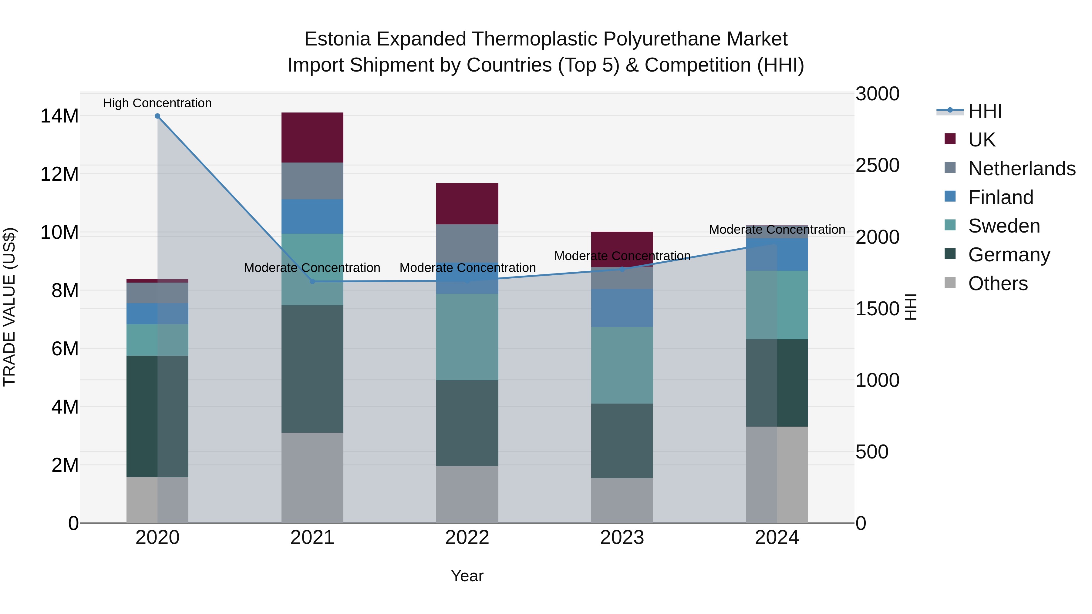 Estonia Expanded Thermoplastic Polyurethane Market Top 5 Importing Countries and Market Competition (HHI) Analysis