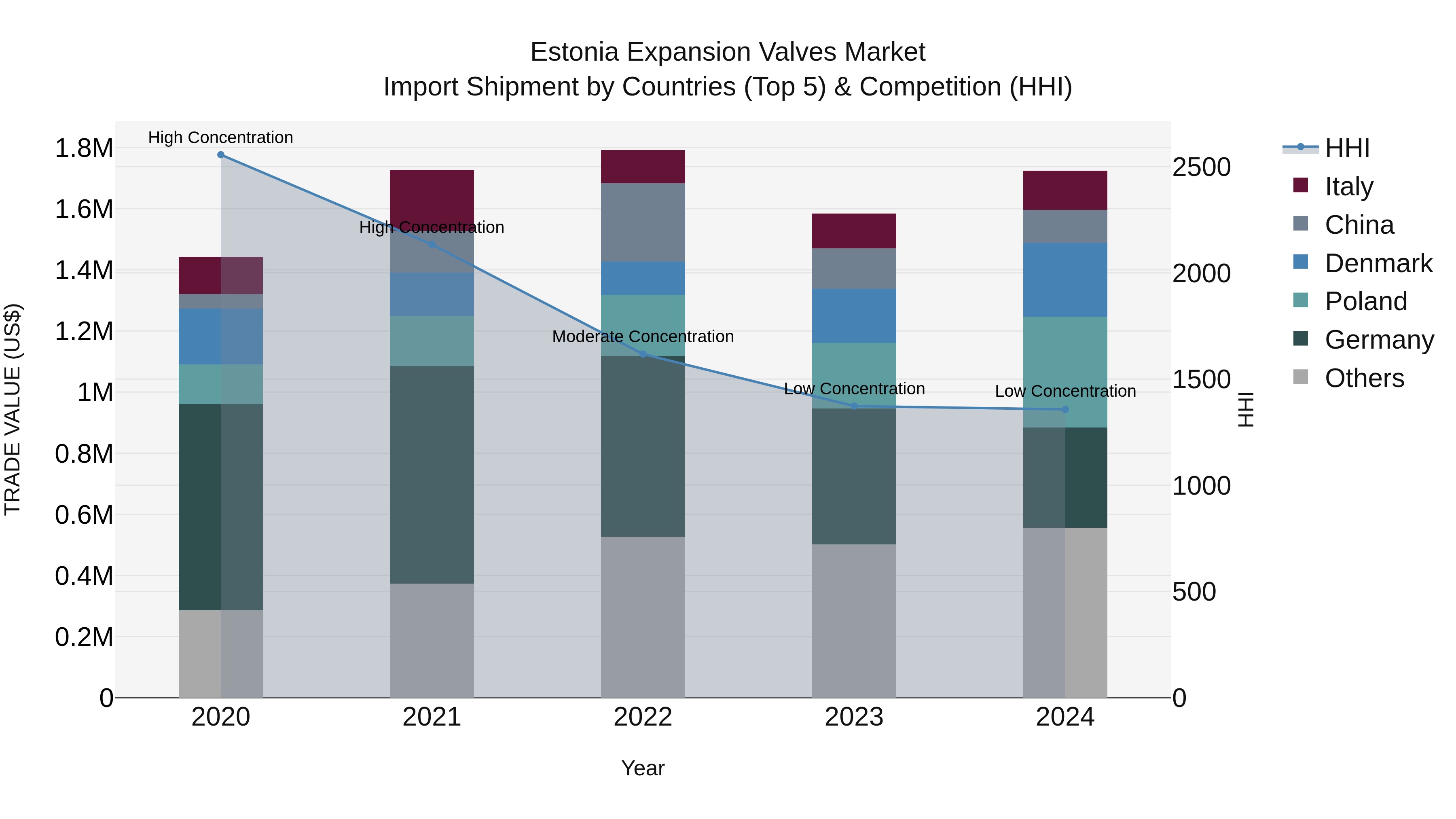 Estonia Expansion Valves Market Top 5 Importing Countries and Market Competition (HHI) Analysis