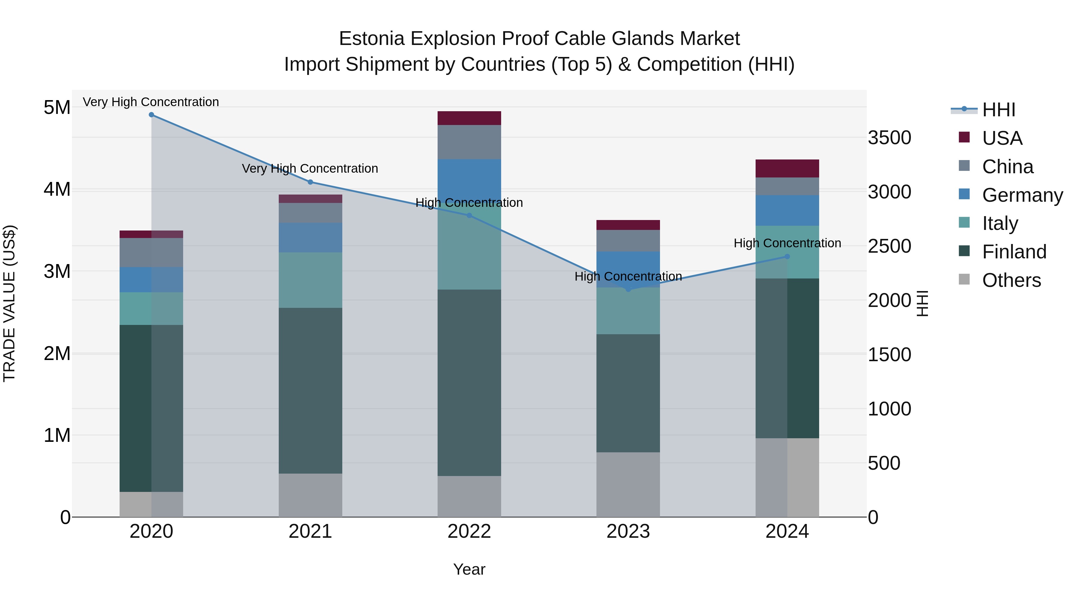Estonia Explosion Proof Cable Glands Market Top 5 Importing Countries and Market Competition (HHI) Analysis