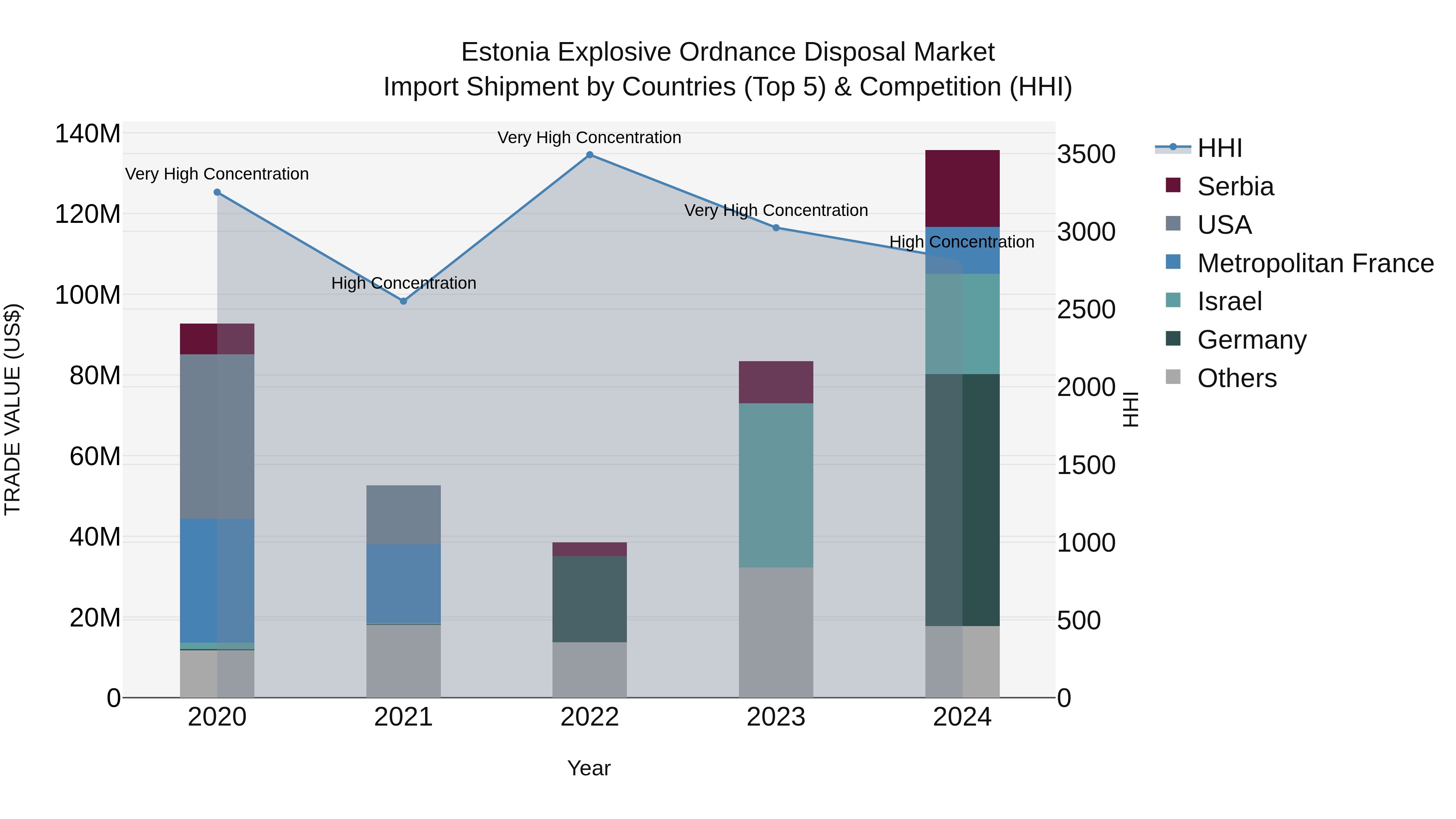 Estonia Explosive Ordnance Disposal Market Top 5 Importing Countries and Market Competition (HHI) Analysis
