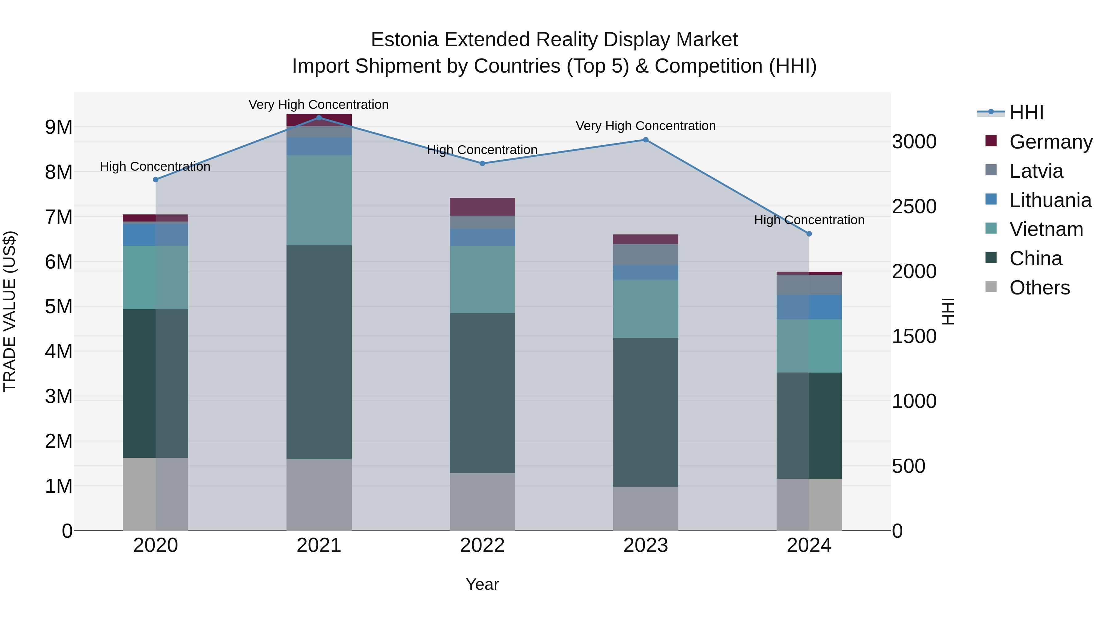 Estonia Extended Reality Display Market Top 5 Importing Countries and Market Competition (HHI) Analysis