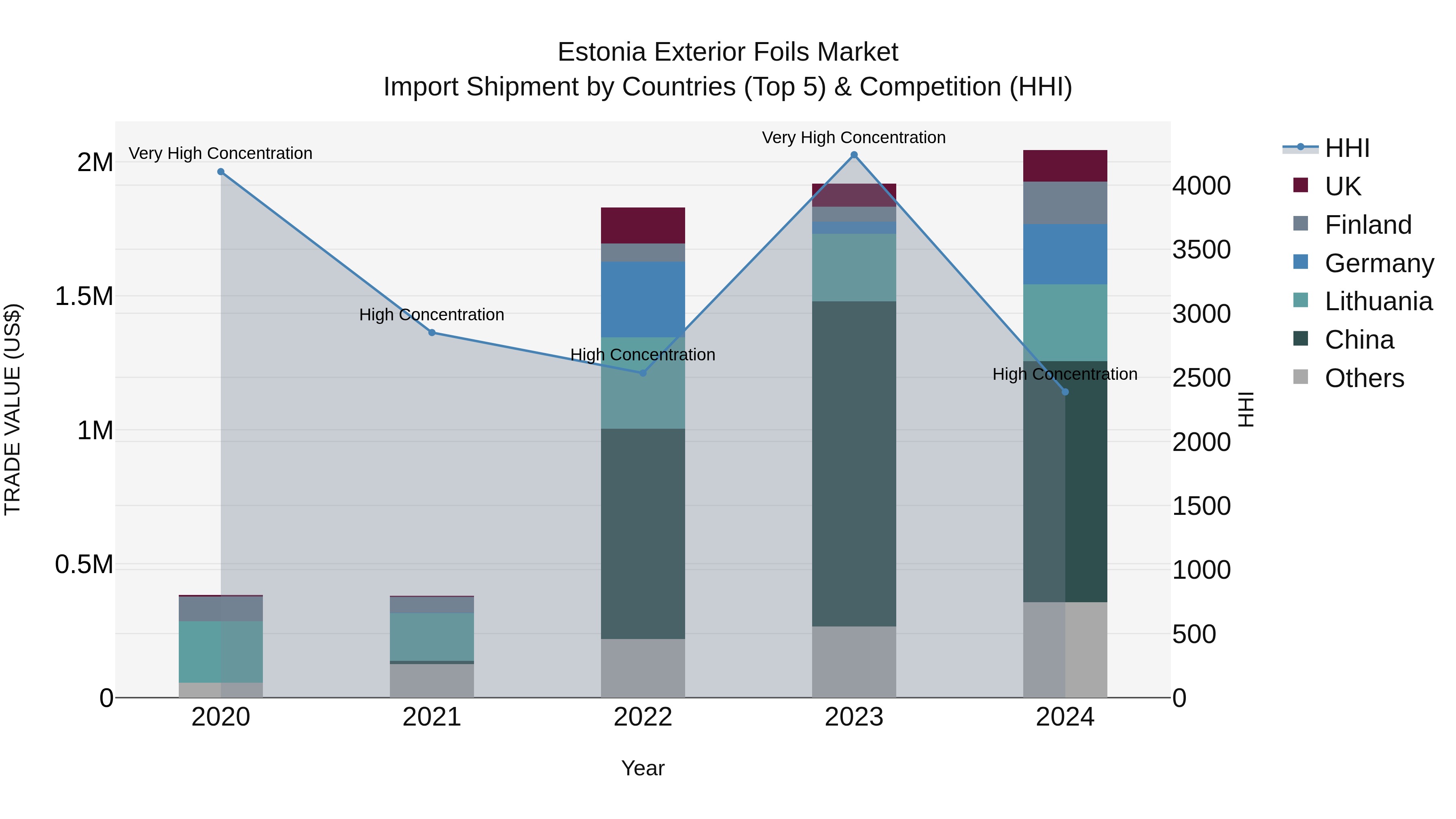 Estonia Exterior Foils Market Top 5 Importing Countries and Market Competition (HHI) Analysis