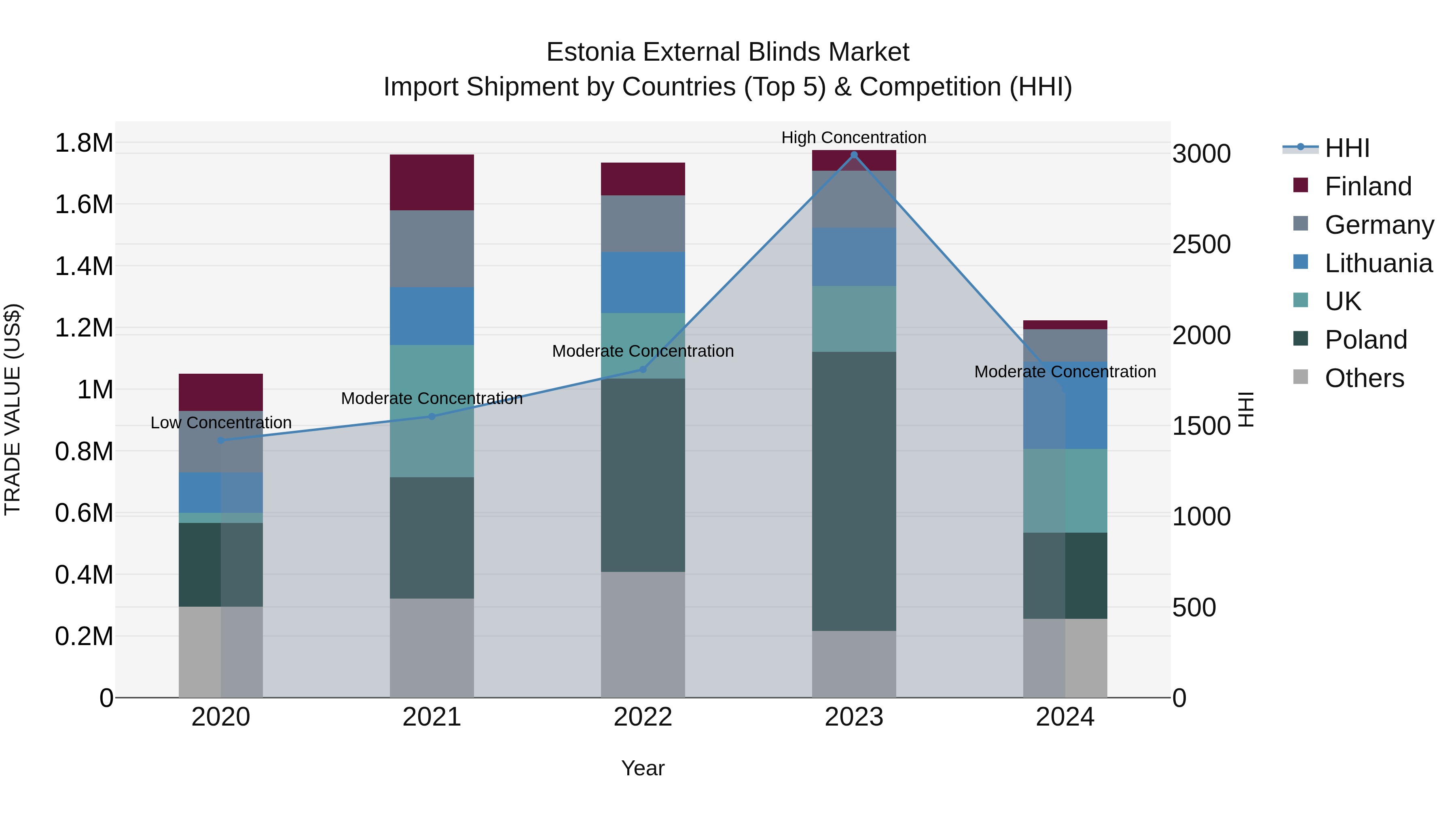 Estonia External Blinds Market Top 5 Importing Countries and Market Competition (HHI) Analysis