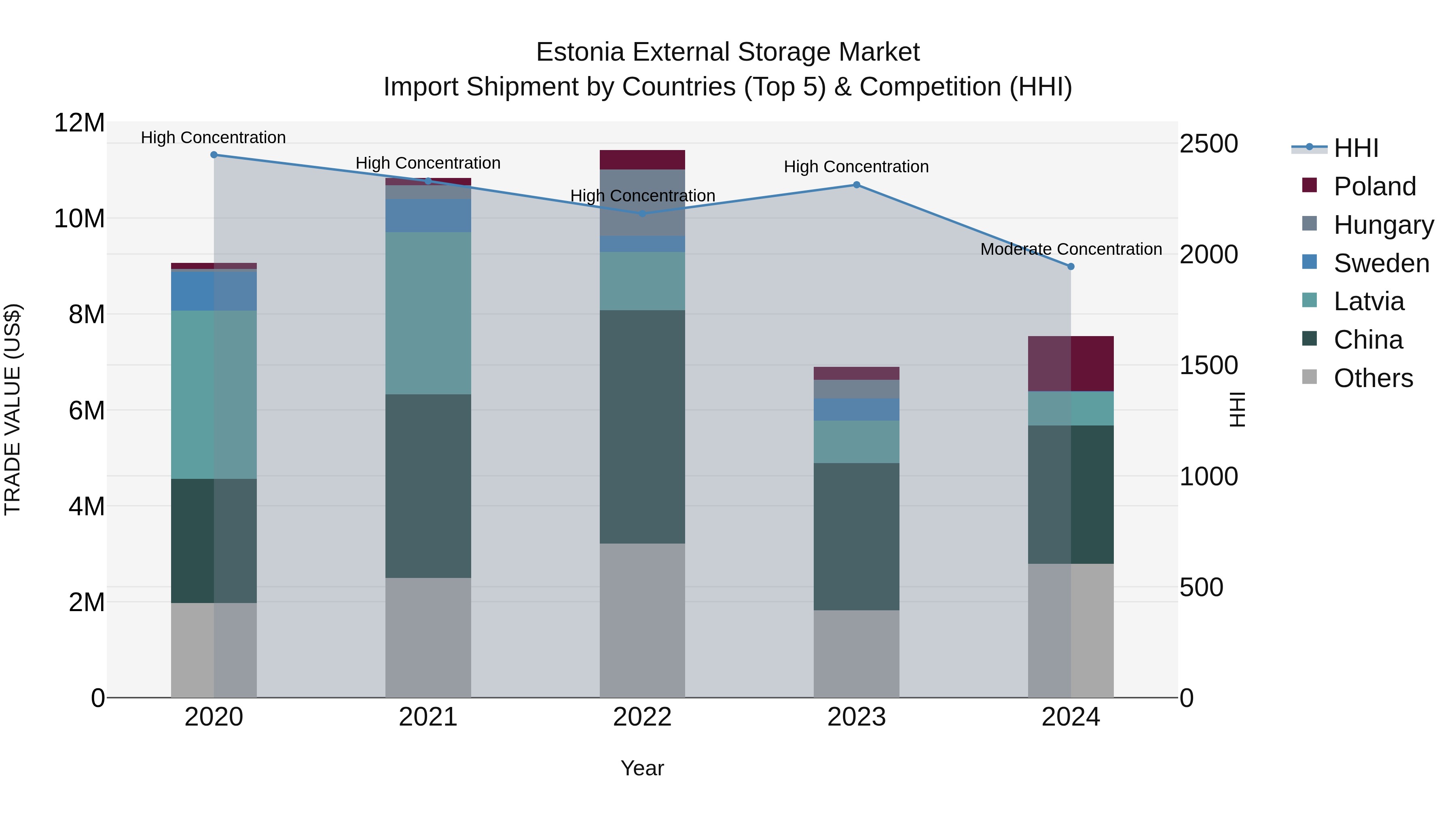 Estonia External Storage Market Top 5 Importing Countries and Market Competition (HHI) Analysis