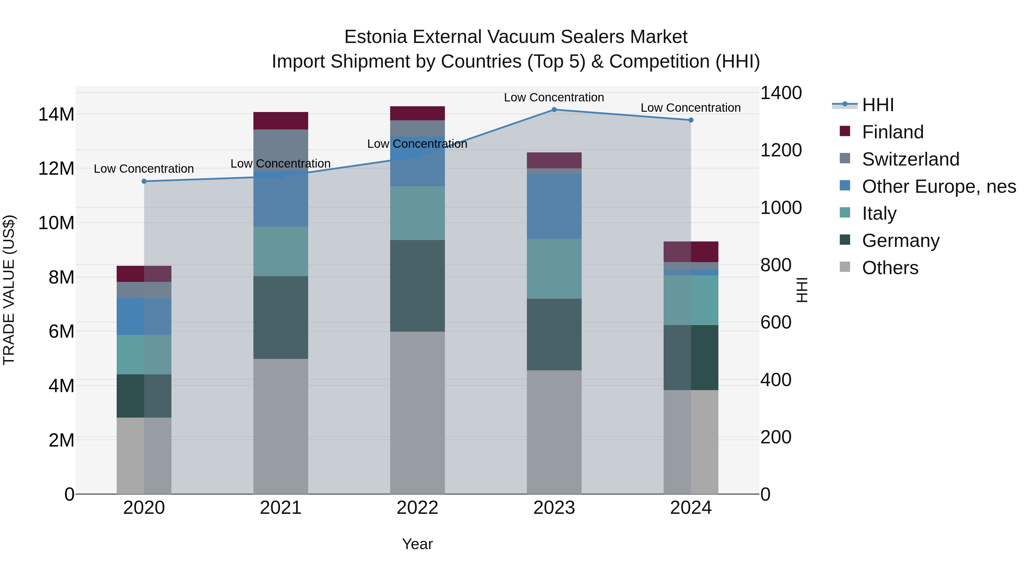 Estonia External Vacuum Sealers Market Top 5 Importing Countries and Market Competition (HHI) Analysis