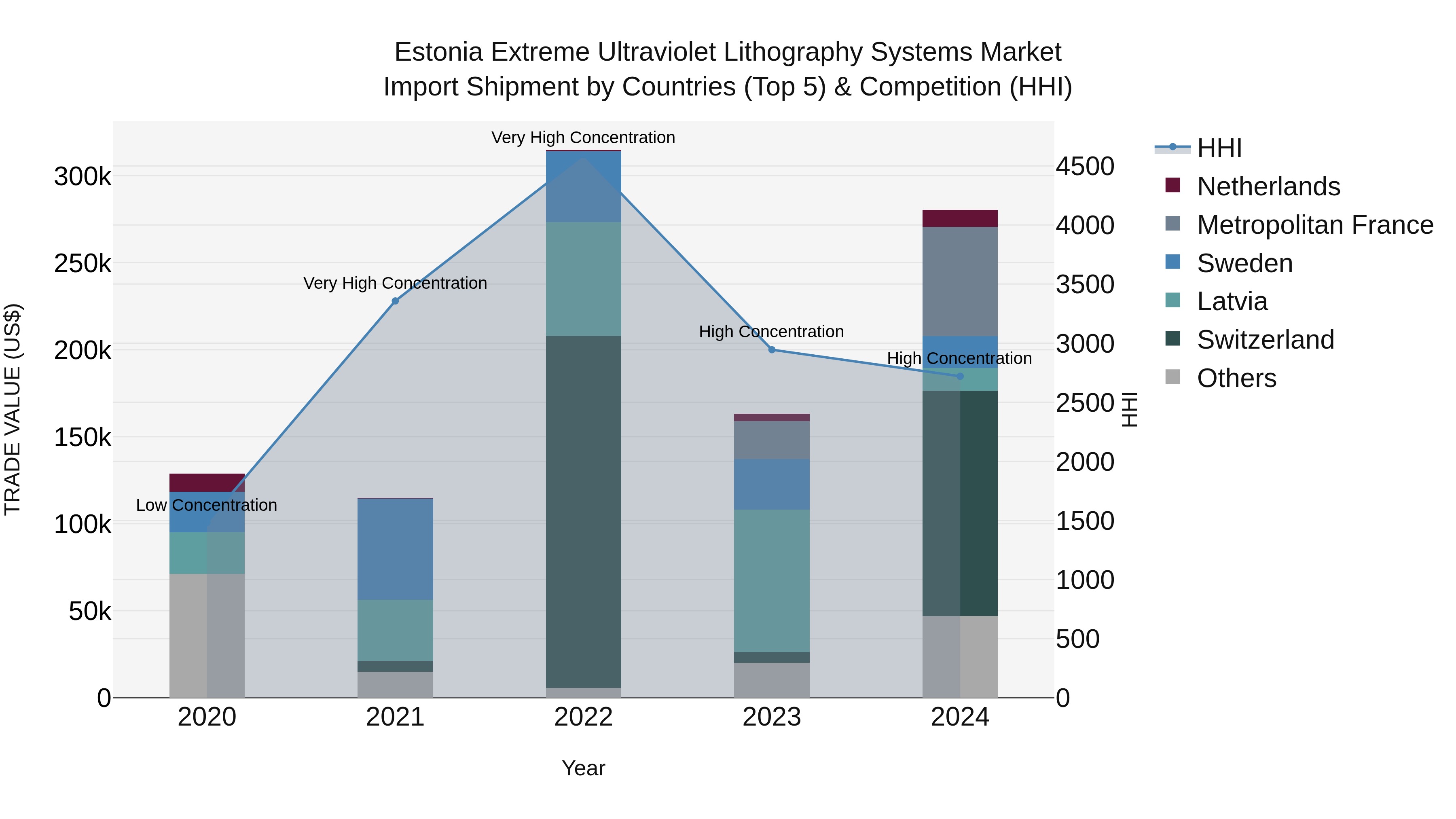 Estonia Extreme Ultraviolet Lithography Systems Market Top 5 Importing Countries and Market Competition (HHI) Analysis