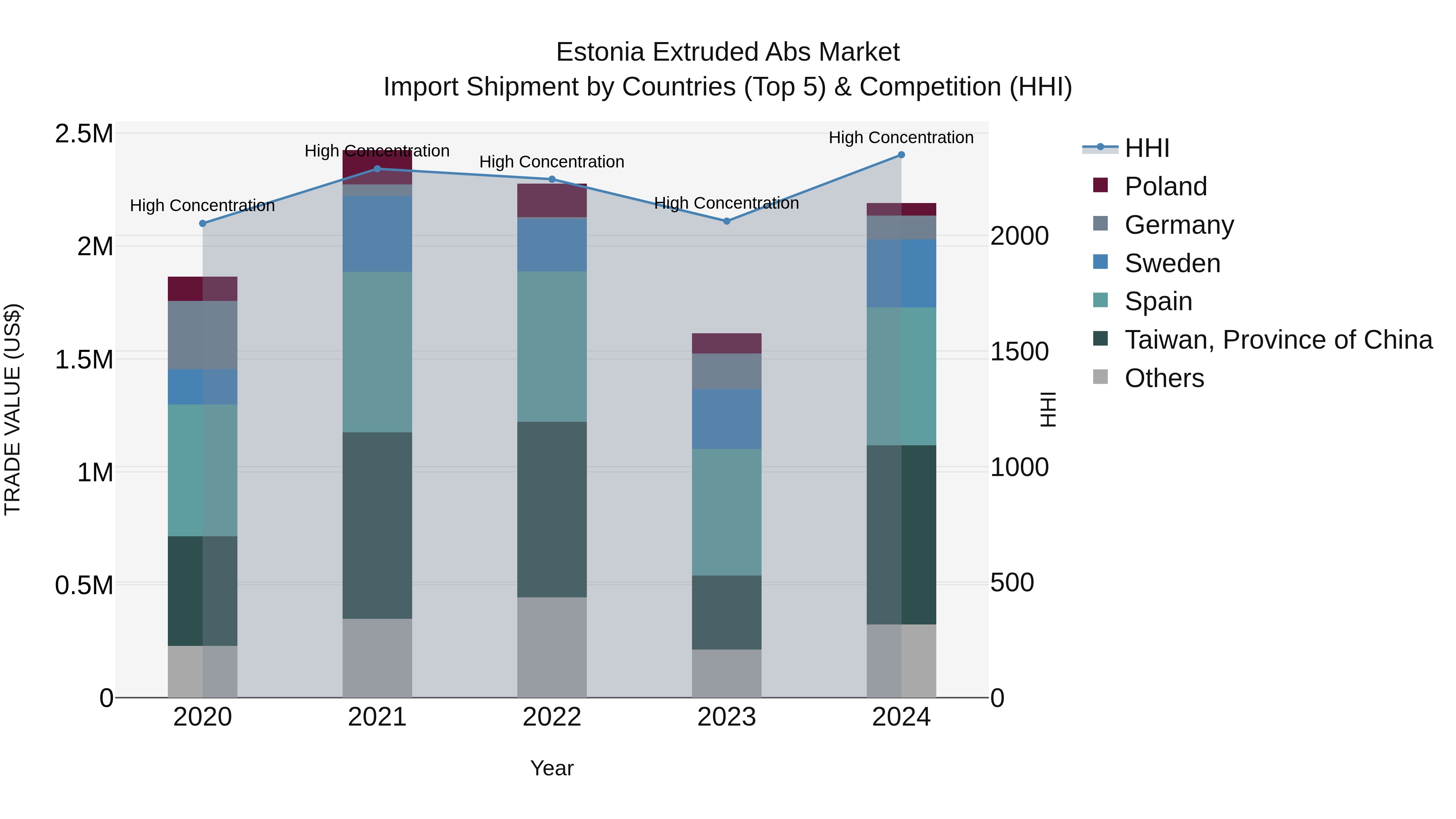 Estonia Extruded Abs Market Top 5 Importing Countries and Market Competition (HHI) Analysis