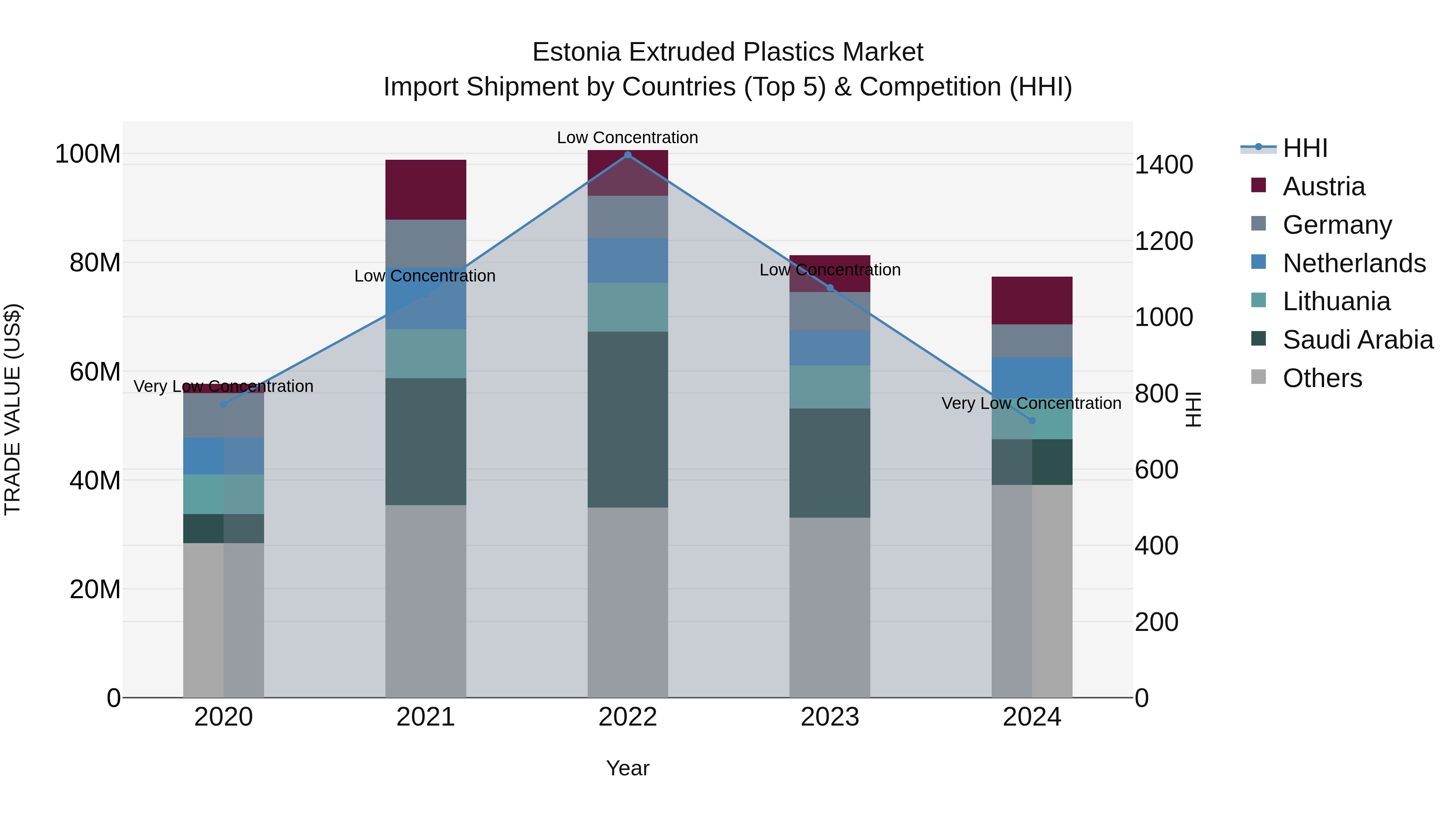 Estonia Extruded Plastics Market Top 5 Importing Countries and Market Competition (HHI) Analysis