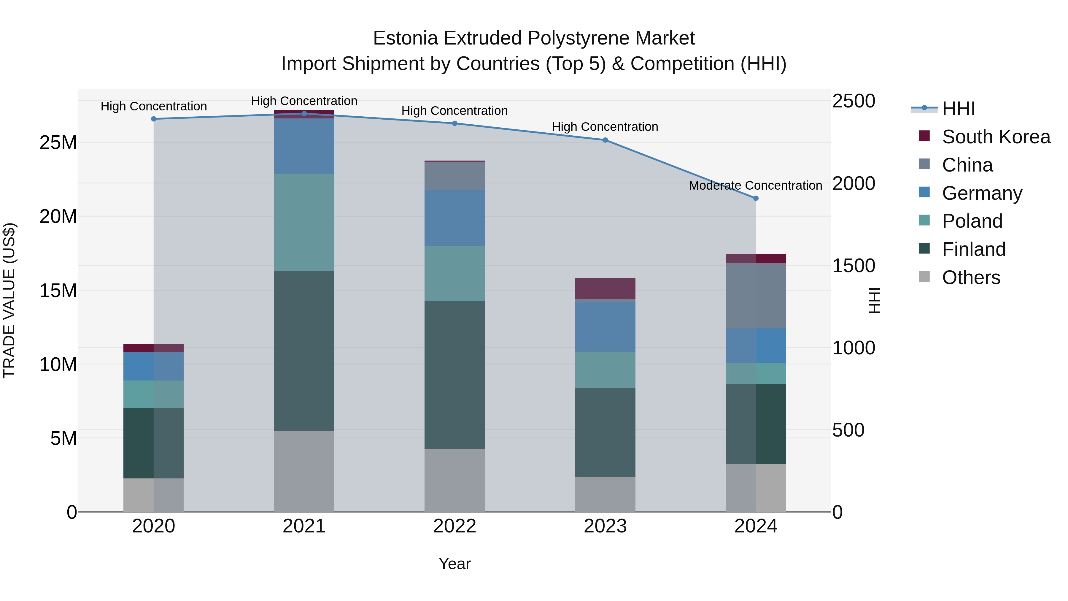 Estonia Extruded Polystyrene Market Top 5 Importing Countries and Market Competition (HHI) Analysis