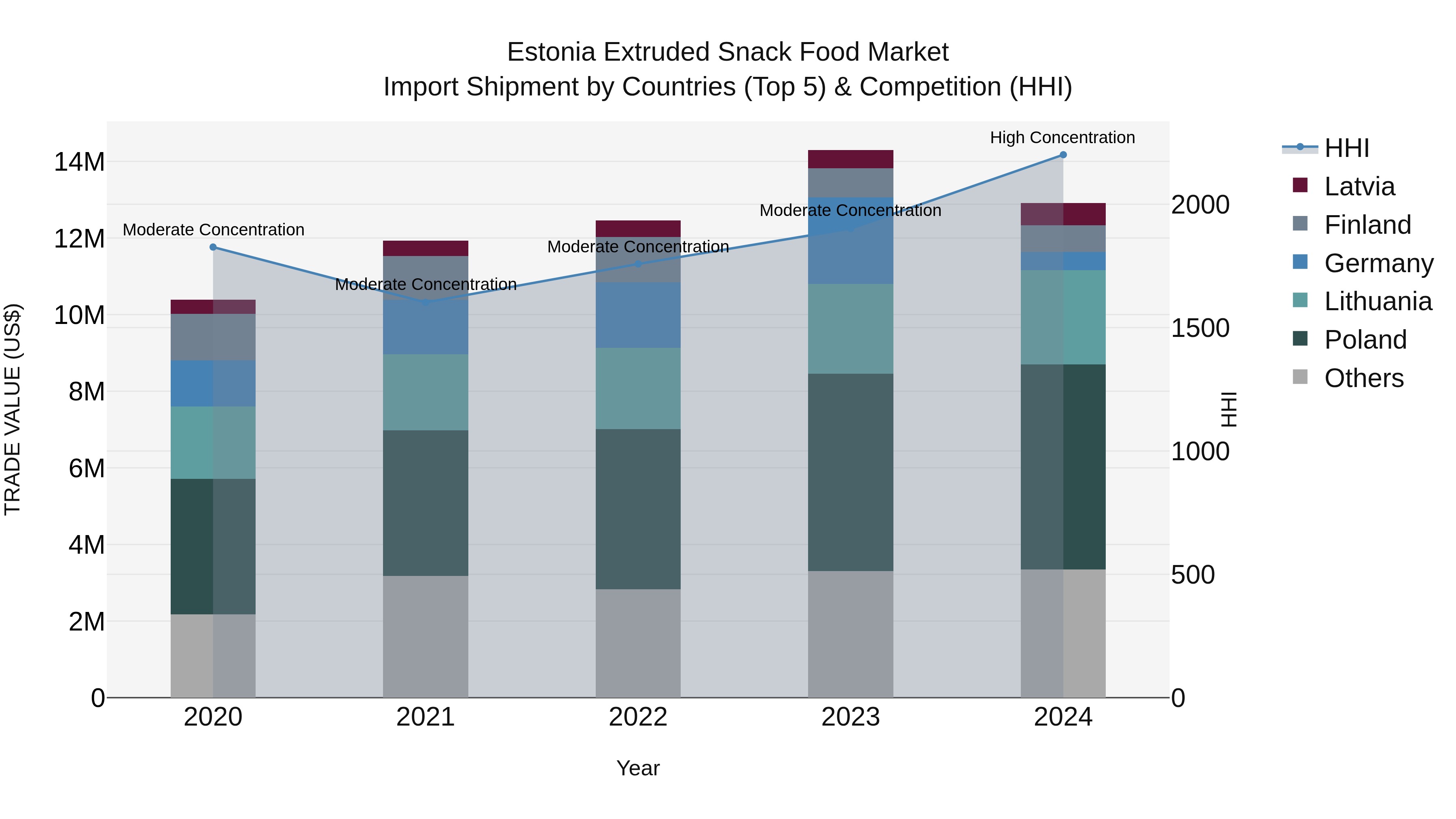 Estonia Extruded Snack Food Market Top 5 Importing Countries and Market Competition (HHI) Analysis