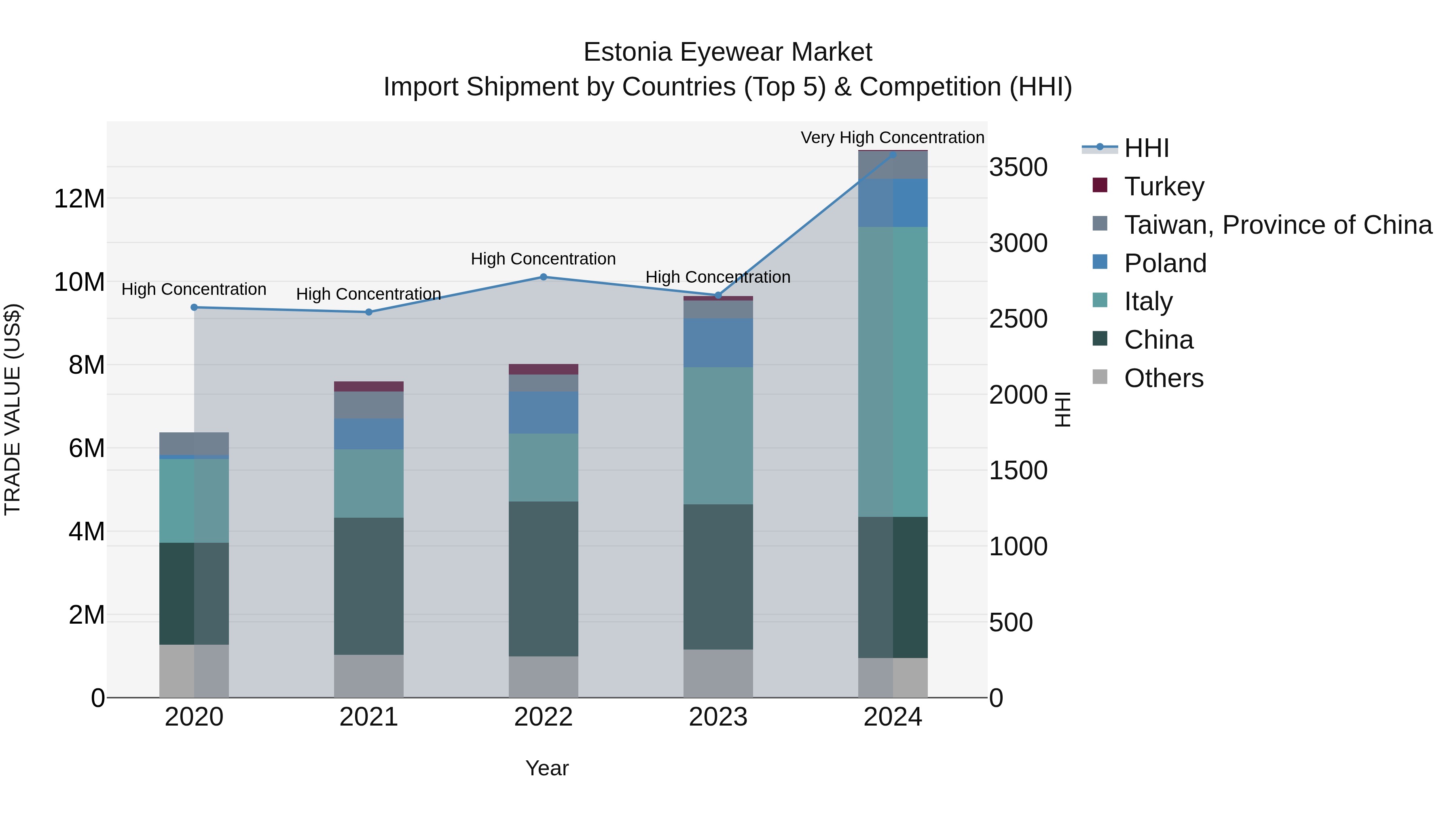 Estonia Eyewear Market Top 5 Importing Countries and Market Competition (HHI) Analysis