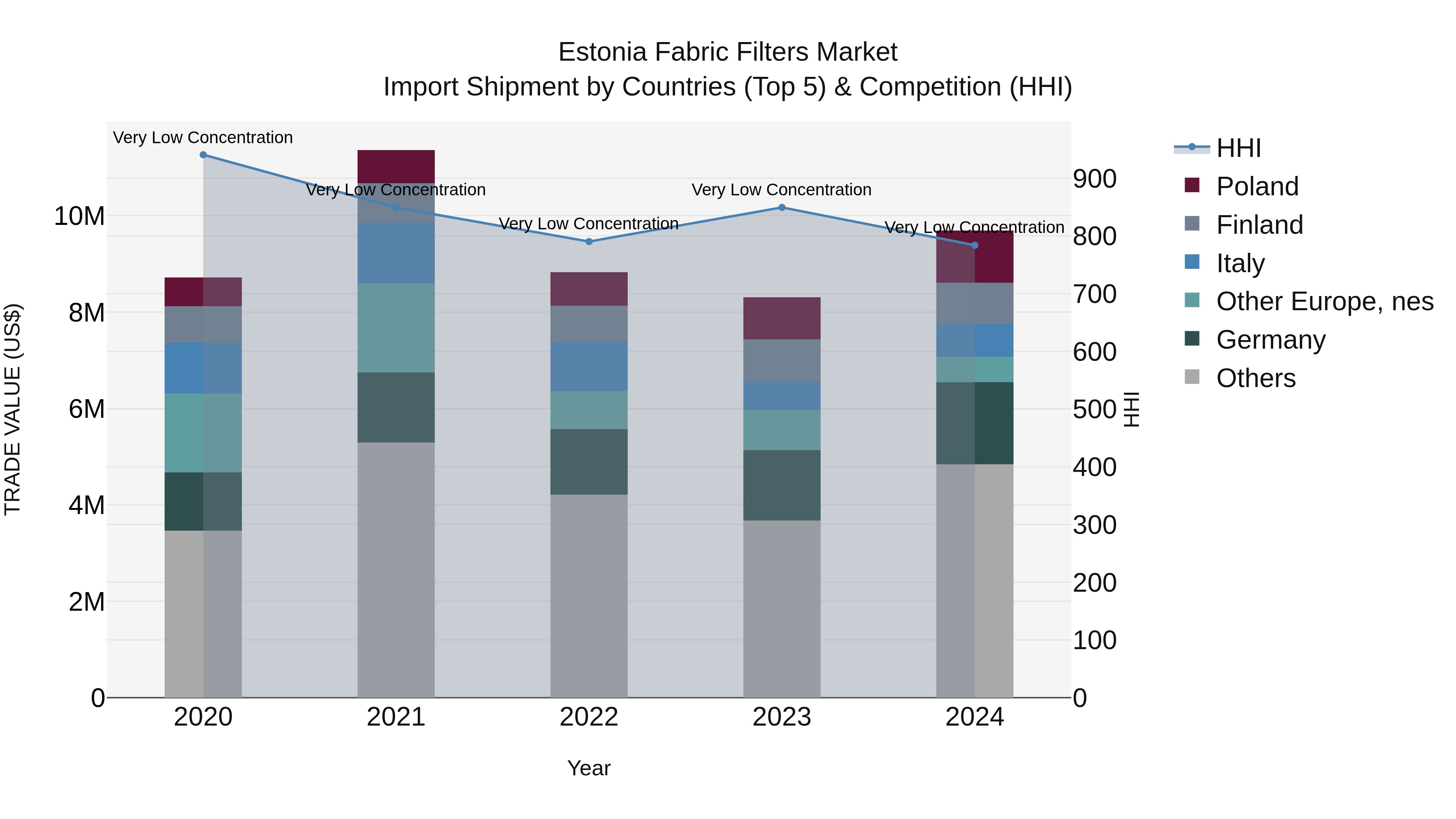 Estonia Fabric Filters Market Top 5 Importing Countries and Market Competition (HHI) Analysis