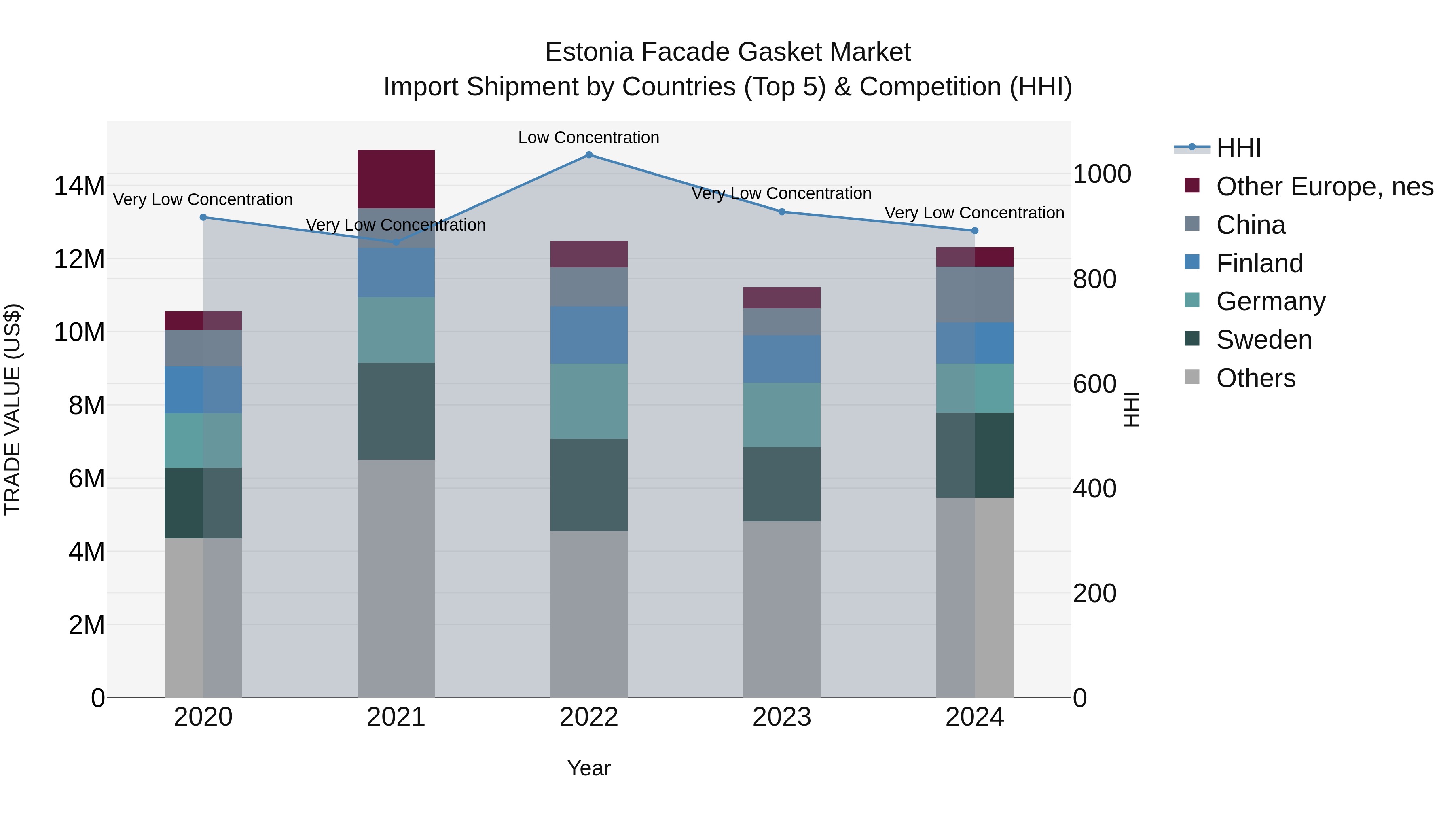 Estonia Facade Gasket Market Top 5 Importing Countries and Market Competition (HHI) Analysis
