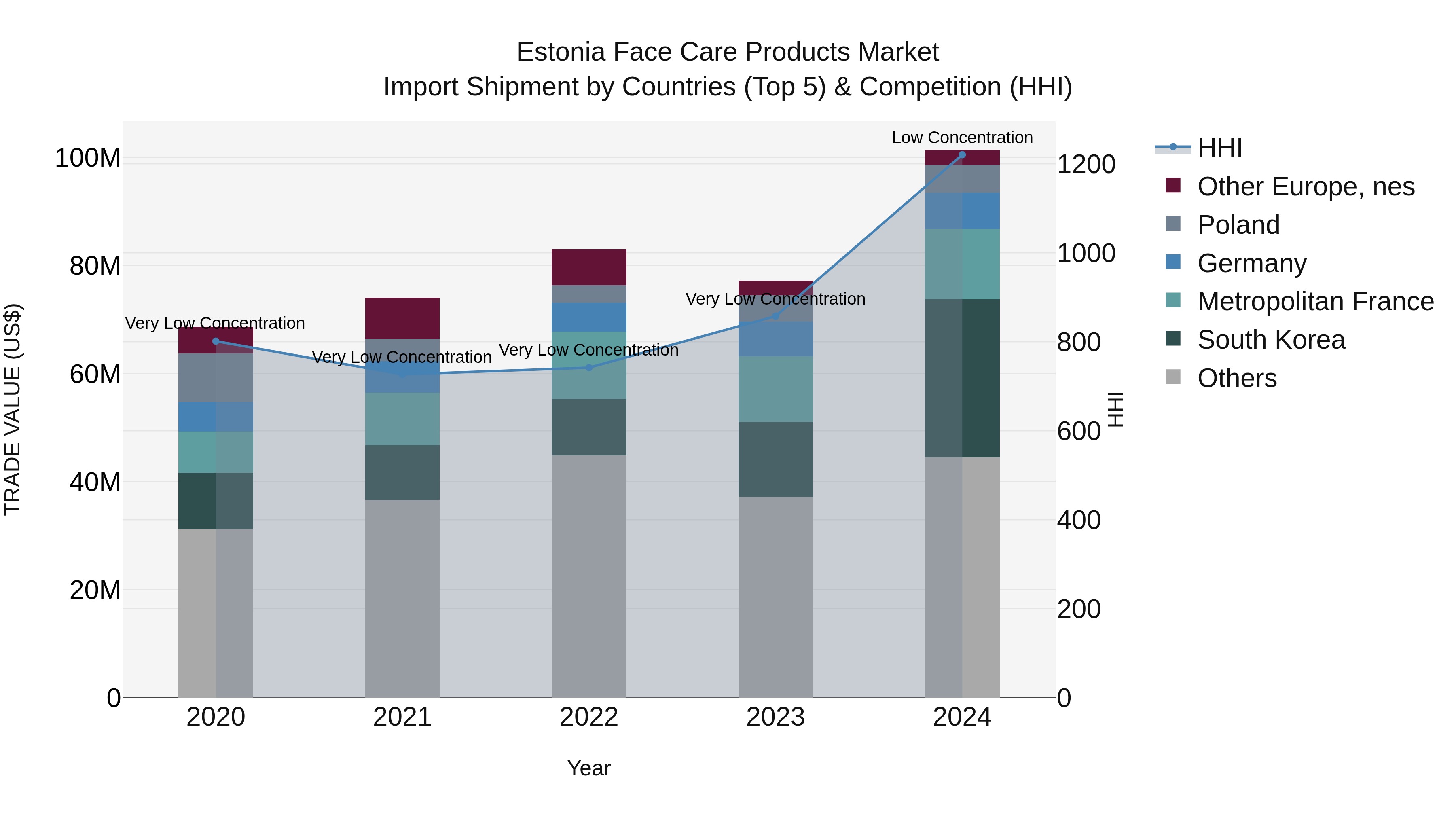 Estonia Face Care Products Market Top 5 Importing Countries and Market Competition (HHI) Analysis