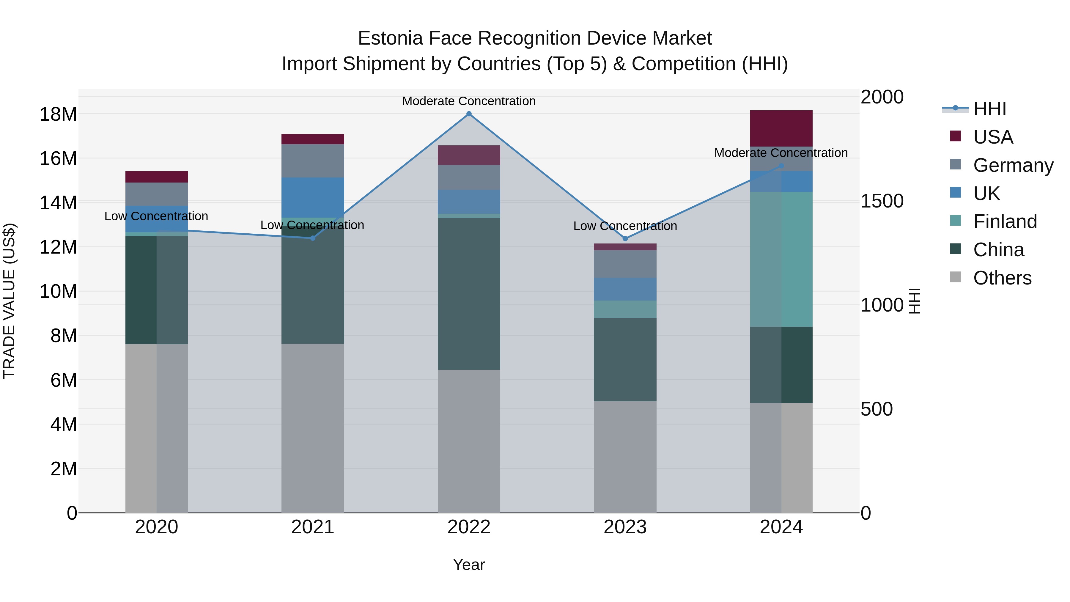 Estonia Face Recognition Device Market Top 5 Importing Countries and Market Competition (HHI) Analysis