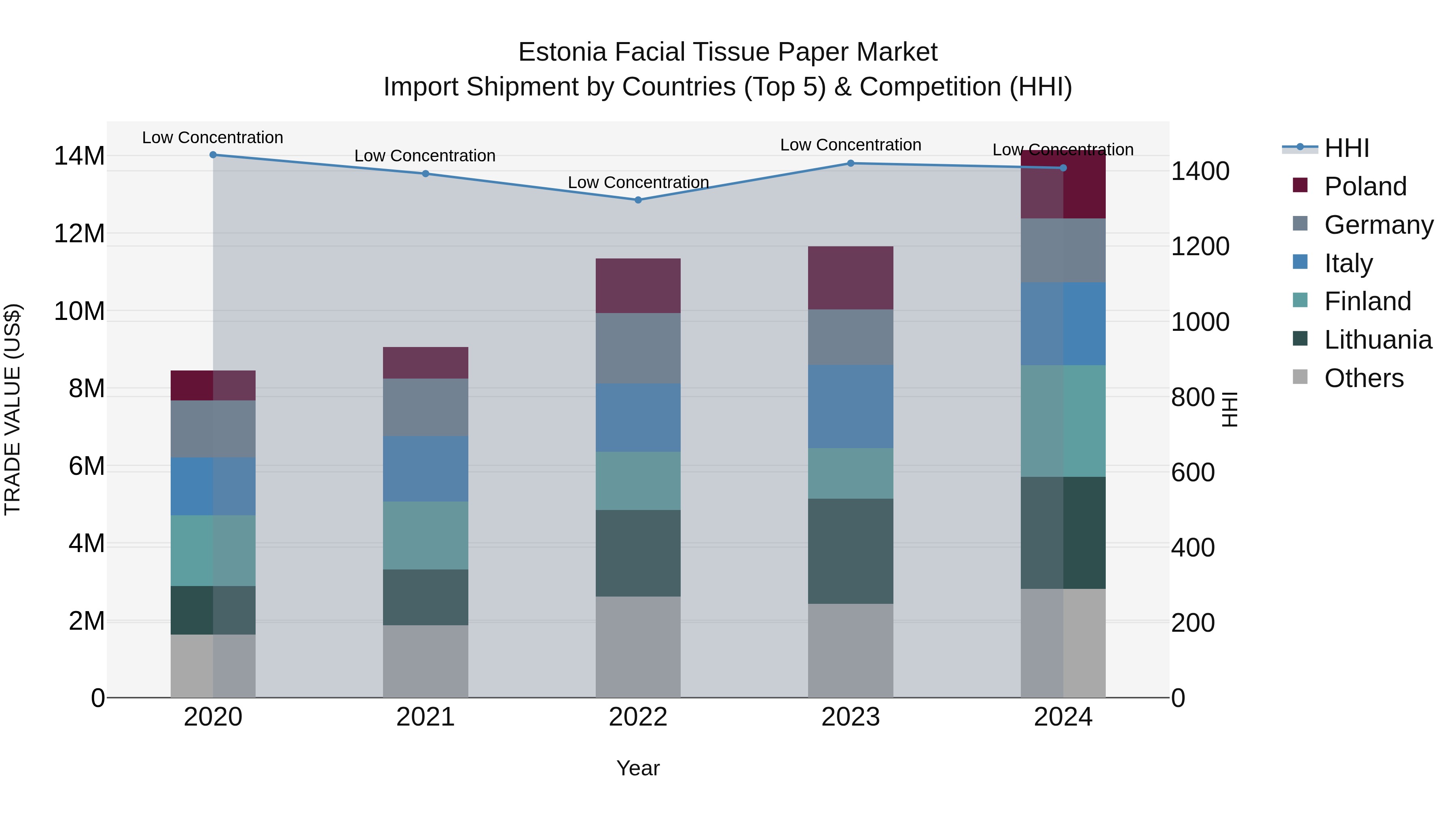 Estonia Facial Tissue Paper Market Top 5 Importing Countries and Market Competition (HHI) Analysis