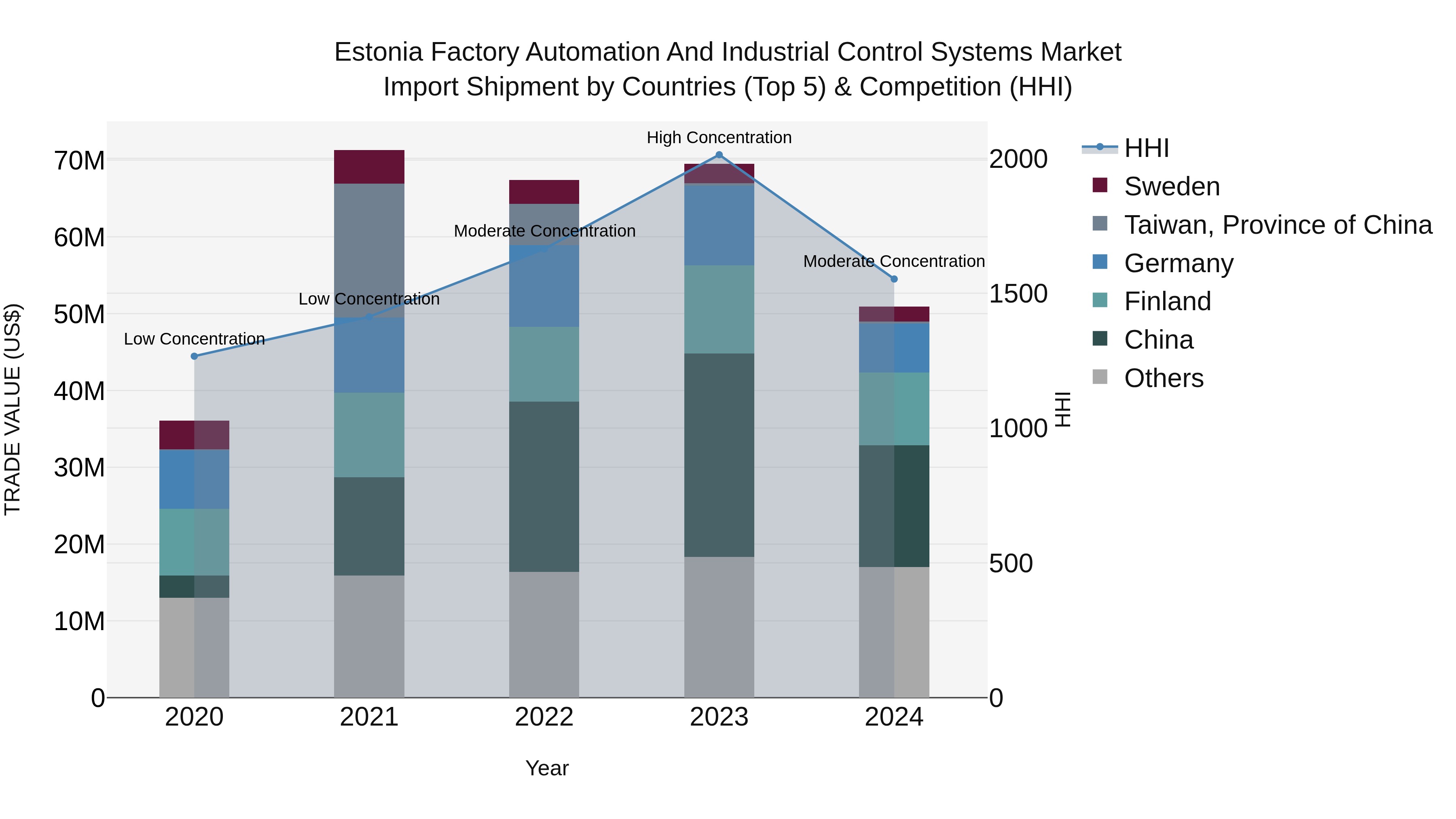 Estonia Factory Automation and Industrial Control Systems Market Top 5 Importing Countries and Market Competition (HHI) Analysis